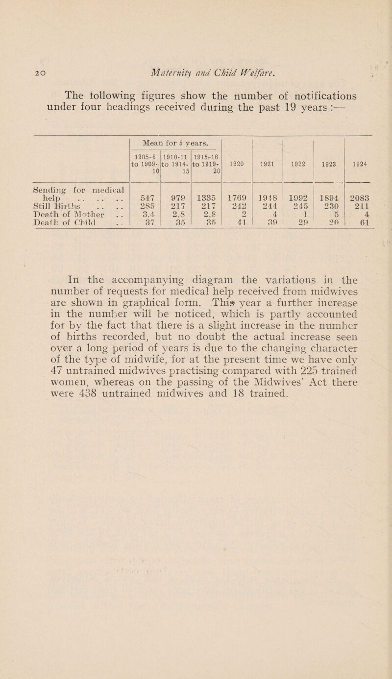 The following figures show the number of notifications under four headings received during the past 19 years :— Mean for 5 years. 1905-6 to 1909 - 10 1910-11 to 1914- 15 1915-16 to 1919- 20 1920 1921 1922 1923 1924 Sending for medical help 547 979 1335 1769 1948 1992 - 1894 2083 Still Births 285 217 217 242 244 245 230 211 Death of Mother 3.4 2.8 2.8 2 4 1 5 4 Death of Child . . 37 35 35 41 3,9 29 20 61 In the accompanying diagram the variations in the number of requests for medical help received from midwives are shown in graphical form. This* year a further increase in the number will be noticed, which is partly accounted for by the fact that there is a slight increase in the number of births recorded, but no doubt the actual increase seen over a long period of years is due to the changing character of the type of midwife, for at the present time we have only 47 untrained midwives practising compared with 225 trained women, whereas on the passing of the Midwives’ Act there were 438 untrained midwives and 18 trained.