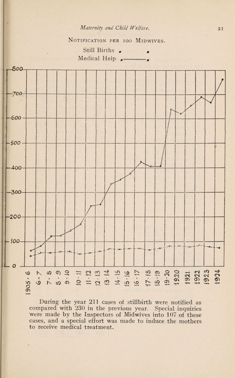 Notification per ioo Midwives. Still Births Medical Help r-SOO -6 00 -5oo —3 oo v£> K c/D <T) o « i i > > ^ (\ cG O <r> csicoH- L_n iQ h-* c/3 CD oo H9 T-i ^ ojoic-t <r* o c^cO'^t'UQV£> Nv cO O O O <y> £3 During the year 211 cases of stillbirth were notified as compared with 230 in the previous year. .Special inquiries were made by the Inspectors of Midwives into 107 of these cases, and a special effort was made to induce the mothers to receive medical treatment.