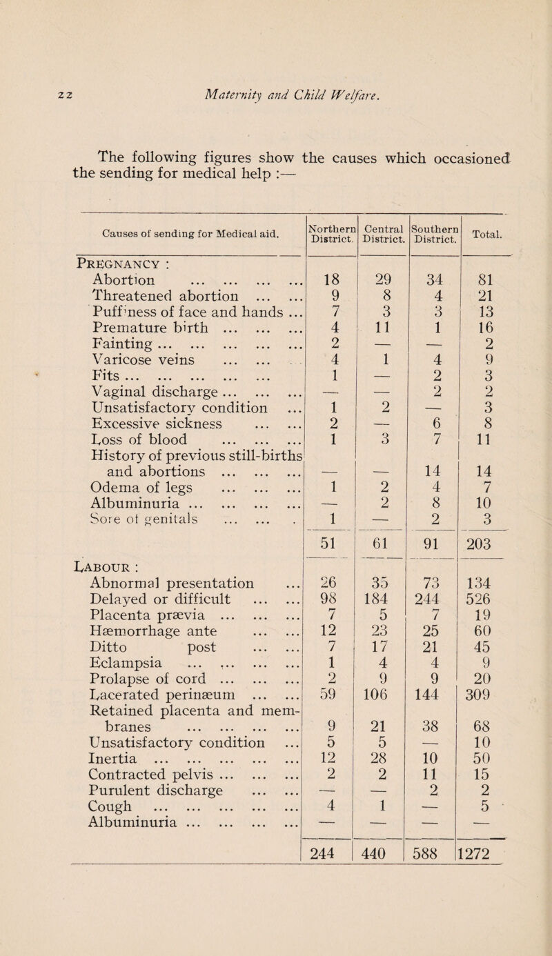 The following figures show the causes which occasioned the sending for medical help :— Causes of sending for Medical aid. Northern District. Central District. Southern District. Total. Pregnancy : Abortion . 18 29 34 81 Threatened abortion . 9 8 4 21 Puff mess of face and hands ... 7 3 3 13 Premature birth . 4 11 1 16 Fainting. 2 — — 2 Varicose veins . 4 1 4 9 Fits -M~ 1 I/O ••• ••• ••• • • • 1 — 2 3 Vaginal discharge. — — 2 2 Unsatisfactory condition 1 2 — 3 Excessive sickness . 2 — 6 8 Foss of blood . 1 3 7 11 History of previous still-births and abortions . 14 14 Odema of legs . 1 2 4 7 Albuminuria. — 2 8 10 Sore of genitals . 1 — 2 3 51 61 91 203 Labour: Abnormal presentation 26 35 73 134 Delayed or difficult . 98 184 244 526 Placenta praevia . 7 5 7 19 Haemorrhage ante . 12 23 25 60 Ditto post . 7 17 21 45 Eclampsia ... .. 1 4 4 9 Prolapse of cord . 2 9 9 20 Lacerated perinaeum . 59 106 144 309 Retained placenta and mem¬ branes . 9 21 38 68 Unsatisfactory condition 5 5 — 10 Inertia . 12 28 10 50 Contracted pelvis. 2 2 11 15 Purulent discharge . — — 2 2 Cough ... ... ... ... ... 4 1 -— 5 Albuminuria. — — — ■— 244 440 588 1272