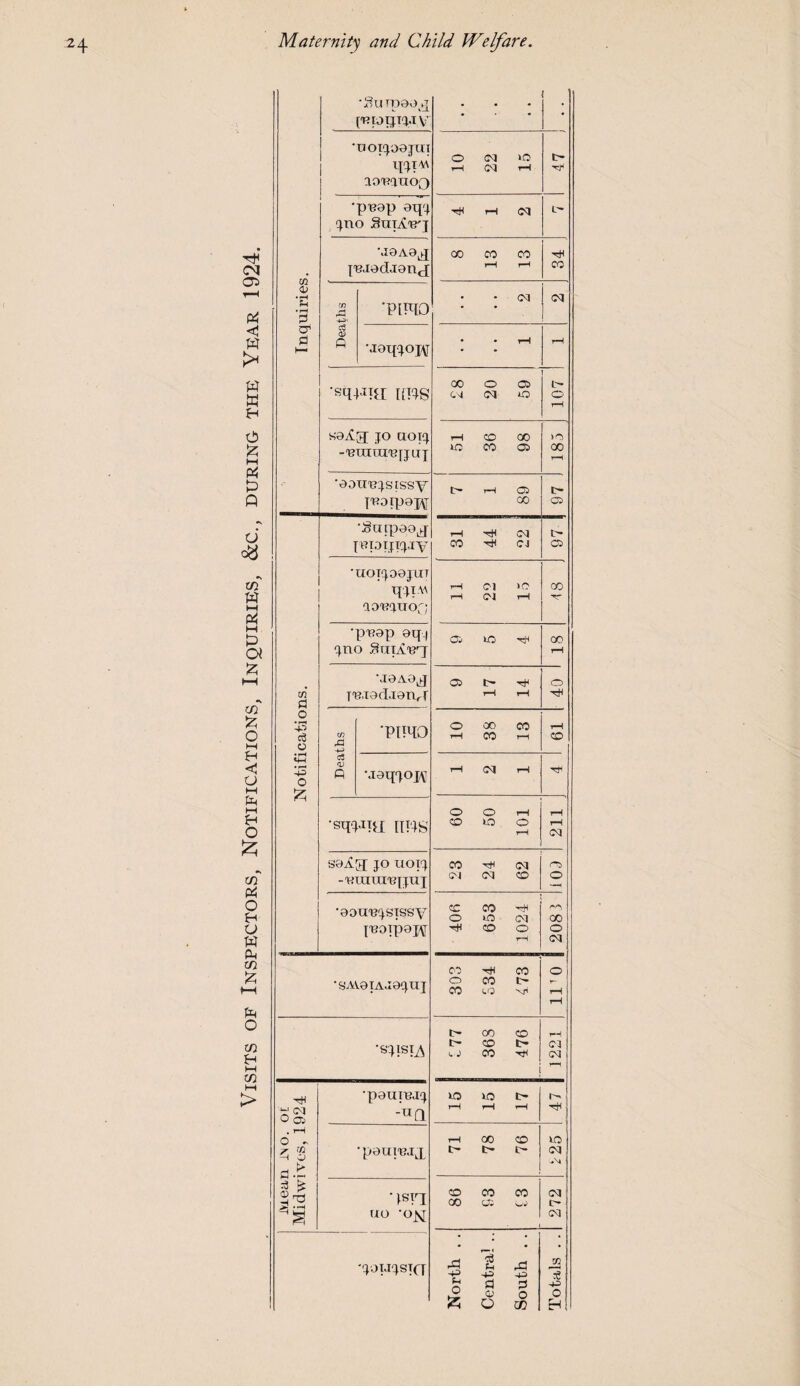 Visits of Inspectors, Notifications, Inquiries, &c., during the Year 1924. 1 Inquiries. •Surpao^ ['RIOIJT'J.T V . < ‘UOI(J09JUT aonauoQ •pnop eqj jno Supteq rH -H CM L <I0A9l^ juaedaenj 00 CO CO i-H rH CO Deaths •PlIRO • CM CM uoqjoj\T • • rH rH •sRuifr nils £8 20 59 107 s9^Cg[ jo uoij -Buitmqjuq 51 36 98 185 •ooun jstssy jnoipopj 7 1 89 Oi Notifications. 'SuLpeo^' jBpijiqxy 31 44 22 tr~ a •UOTJD9JUT rjtm aonjuof; £T 06 IT CO H ■pnep 9qj ino SuiAuq 9 5 4 CO rH TB.rooLionu 9 17 14 o -rH Deaths •PIIRO o 00 CO rH CO rH rH CO uorio^t rH CM rH •sq-UM HUS O O <H CO o o rH 211 s9A.g; jo uorj -HUIUIT>[JUJ 23 24 62 rt> O •gouBjsqssy JBOTpgpj CO CO 'H O lO CM CO O rH 208 3 •sayoiajo^ui 303 334 473 o r rH rH 'SI 1STa 377 363 476 rH CM CM r tH h CM O 05 . i-H O - ^ cp H O §| •p9UTBJ^ -UQ 15 15 17 •peuiBjq 71 78 76 uc CM qsn UO '0_\[ CD C0 CO co u: oj 272 'loiJisTa North . . Centra! .. South .. Totals . .