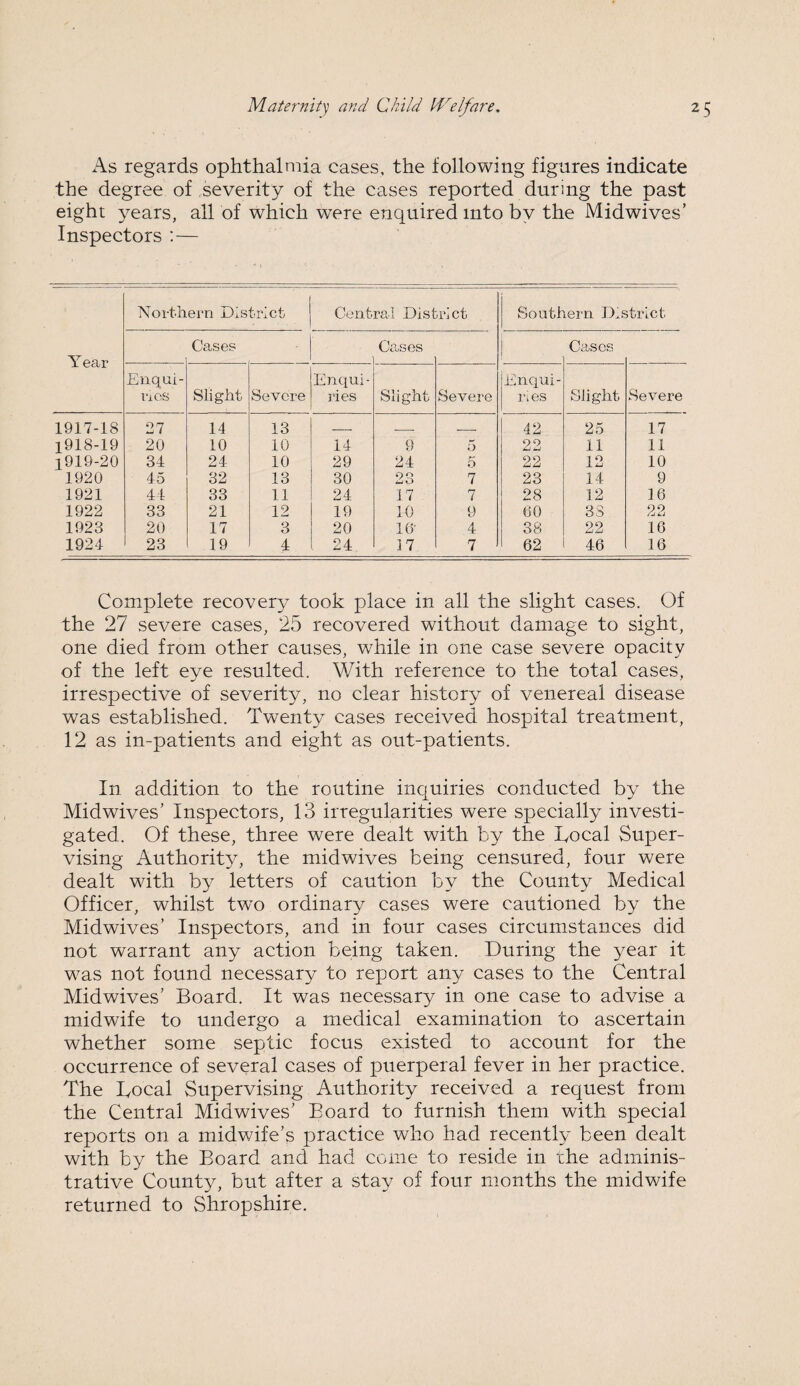 As regards ophthalmia cases, the following figures indicate the degree of severity of the cases reported during the past eight years, all of which were enquired into by the Midwives’ Inspectors :— Northern District Central District Southern District Y ear Cases Cases 1 Cases Enqui- Enqui- Enqui- l*i os Slight Severe ries Slight Severe ri es Slight Severe 1917-18 27 14 13 _ _ ._ 42 25 17 1918-19 20 10 10 14 9 5 22 11 11 1919-20 34 24 10 29 24 5 22 12 10 1920 45 32 13 30 23 7 23 14 9 1921 44 33 11 24 17 7 28 12 16 1922 33 21 12 19 10 9 60 33 22 1923 20 17 3 20 1C 4 38 22 16 1924 23 19 4 . 24 17 7 62 46 16 Complete recovery took place in all the slight cases. Of the 27 severe cases, 25 recovered without damage to sight, one died from other causes, while in one case severe opacity of the left eye resulted. With reference to the total cases, irrespective of severity, no clear history of venereal disease was established. Twenty cases received hospital treatment, 12 as in-patients and eight as out-patients. In addition to the routine inquiries conducted by the Midwives’ Inspectors, 13 irregularities were specially investi¬ gated. Of these, three were dealt with by the bocal Super¬ vising Authority, the midwives being censured, four were dealt with by letters of caution by the County Medical Officer, whilst two ordinary cases were cautioned by the Midwives’ Inspectors, and in four cases circumstances did not warrant any action being taken. During the year it was not found necessary to report any cases to the Central Midwives’ Board. It was necessary in one case to advise a midwife to undergo a medical examination to ascertain whether some septic focus existed to account for the occurrence of several cases of puerperal fever in her practice. The Local Supervising Authority received a request from the Central Midwives’ Board to furnish them with special reports on a midwife’s practice who had recently been dealt with by the Board and had come to reside in the adminis¬ trative County, but after a stay of four months the midwife returned to Shropshire.