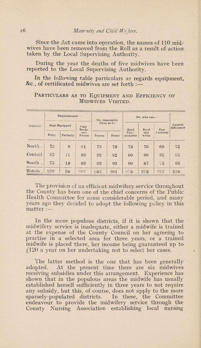 Since the Act came into operation, the names of 110 micf- wives have been removed from the Roll as a result of action taken by the bocal Supervising Authority. During the year the deaths of five midwives have been reported to the bocal Supervising Authority. In the following table particulars as regards equipment, &c., of certificated midwives are set forth :— Particulars as to Equipment and Efficiency of Mid wives Visited. Requirnm ents No. reasonably No. who can — District. Bags Equipped Case Books clean as to Read Re.nl Pass General Efficiency Fully Partially and Forms Person Home Ther¬ mometer and write Catheter North . 72 9 81 78 79 79 76 68 72 Central 82 11 93 92 92 90 90 82 85 South .. 75 18 93 93 93 90 67 7 5 83 Totals . 229 38 997 263 264 259 283 225 24 0 The provision cf an efficient midwifery service throughout the County has been one of the chief concerns of the Public Health Committee for some considerable period, and many years ago they decided to adopt the following policy in this matter :— In the more populous districts, if it is shown that the midwifery service is inadequate, either a midwife is trained at the expense of the County Council on her agreeing to practise in a selected area for three years, or a trained midwife is placed there, her income being guaranteed up to £120 a year on her undertaking not to select her cases. The latter method is the one that has been generally adopted. At the present time there are six midwives receiving subsidies under this arrangement. Experience has shown that in the populous areas the midwife has usually established herself sufficiently in three years to not require any subsidy, but this, of course, does not apply to the more sparsely-populated districts. In these, the Committee endeavour to provide the midwifery service through the County Nursing Association establishing local nursing
