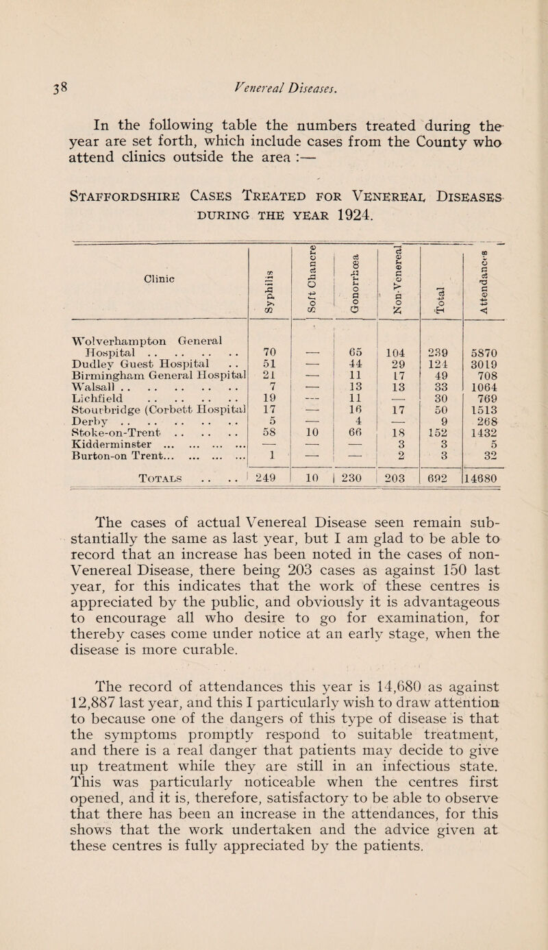 In the following table the numbers treated during the year are set forth, which include cases from the County who attend clinics outside the area :— Staffordshire Cases Treated for Venereal Diseases DURING THE YEAR 1924. Clinic -— Syphilis i Soft Chancre 1 ! Gonorrhoea Non-Venereal ' Total CO 6 P c3 •a p © -W <1 Wolverhampton General Hospital. 70 65 104 239 5870 Dudley Guest Hospital 51 — 44 29 124 3019 Birmingham General Hospital 21 —• 11 17 49 708 Walsall. 7 —• 13 13 33 1064 Lichfield . 19 — 11 -- 30 769 Stourbridge (Corbett Hospital 17 —- 16 17 50 1513 Derby. 5 — 4 — 9 268 Stoke-on-Trent. 58 10 66 18 152 1432 Kidderminster . — — — 3 3 5 Burton-on Trent.. 1 —. —— 2 3 32 Totals 249 10 230 203 692 14680 The cases of actual Venereal Disease seen remain sub¬ stantially the same as last year, but I am glad to be able to record that an increase has been noted in the cases of non- Venereal Disease, there being 203 cases as against 150 last year, for this indicates that the work of these centres is appreciated by the public, and obviously it is advantageous to encourage all who desire to go for examination, for thereby cases come under notice at an early stage, when the disease is more curable. ■ , , ' -i The record of attendances this year is 14,680 as against 12,887 last year, and this I particularly wish to draw attention to because one of the dangers of this type of disease is that the symptoms promptly respond to suitable treatment, and there is a real danger that patients may decide to give up treatment while they are still in an infectious state. This was particularly noticeable when the centres first opened, and it is, therefore, satisfactory to be able to observe that there has been an increase in the attendances, for this shows that the work undertaken and the advice given at these centres is fully appreciated by the patients.