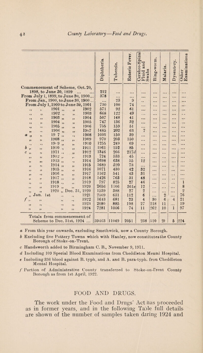 , ci OQ 0> a oj • »—< <V A o 3 Sh 0) > <x> o •H u O) Q* fl 'V O § a o * i be ci • r-* u ci U £ <D o • H -tJ cS 3 oj a a rO -M s'8 3 </} ,3 «« • ^ 3 a <p ^ £ cz •** K Q H a Q OH Commencement of Scheme, Oct. 20, 1898, to June 30, 1899 ... 212 ... ... • • • ... From July 1, 1899, to June 30, 1900... 378 , . . ... ... ... . ... From Jan., 1900, to June 30, 1900 ... ... 23 9 ... ... ... From July 1,1900 to J une 30 , 1901 730 100 74 ... ... . , , M 1 1901 „ yy 1902 571 92 61 .... ? } yy 1902 ., yy 1903 668 122 49 ... • < • y y y y 1903 „ yy 1904 507 148 41 ... ... y y yy 1904 „ yy 1905 747 136 32 ... , , . 1905 „ 1906 755 159 51 yy »« 1900 „ yy 1907 1485 202 63 7 a » yy 19 7 „ 1908 1603 150 39 yy yy 1908 „ yy 1909 970 203 150 . • y y y 19i-9 „ yy 1910 1255 249 69 ... b v y y 1910 ., yy 1911 1961 252 85 C „ yy 1911 ., yy 1912 1346 266 217cZ • • r y y yy 1919 ,. 1913 724 533 45 • • 0 yy t y 1913 „ •» 1914 1698 638 55 12 yy yy 1914 „ >> 1915 1689 520 73 ... yy yy 1915 ., yy 1916 1071 430 42 32 ... ... yy yy 1910 „ yy 1917 1162 541 43 31 ... ... yy y* 1917 ., yy 1918 1426 763 31 48 ... ... yy yy 1918 ., 1919 797 825 27 46 ... ... 1 y y yy 1919 ., 1920 2056 1106 861e 12 . . . ... ... 8 yy yy 1920 „ Dec. 31, 1920 1539 388 27 2 ... ... ... 2 yy Jan. 1st 1921 2509 631 112 6 ... 2 ... 76 /*,. yy yy 1922 1613 681 23 4 30 6 4 21 yy yy • y y y 1923 2080 885 198 27 218 11 , . . 19 yy yy yy yy 1924 7281 1006 74 11 262 10 1 97 Totals from commencement of Scheme to Dec. 31st, 1924 ... 39463 11049 2051 238 510 29 5 224 a From this year onwards, excluding Smethwick, now a County Bororgh. b Excluding live Pottery Towns which with Hanley, now constitutes the County Borough of Stoke-on-Trent. c Handsworth added to Birmingham C. B., November 9, 1911. d Including 109 Special Blood Examinations from Cheddleton Menial Hospital. e Including 3S6 blood against B. typh, and A. and B. para-typh. fron Cheddleton Mental Hospital. /' Portion of Administrative County transferred to Stoke-on-Trent County Borough as from 1st April, 1922. FOOD AND DRUGS. The work under the Food and Drugs’ Act Has proceeded as in former years, and in the following TaAe full details are shown of the number of samples taken daring 1924 and
