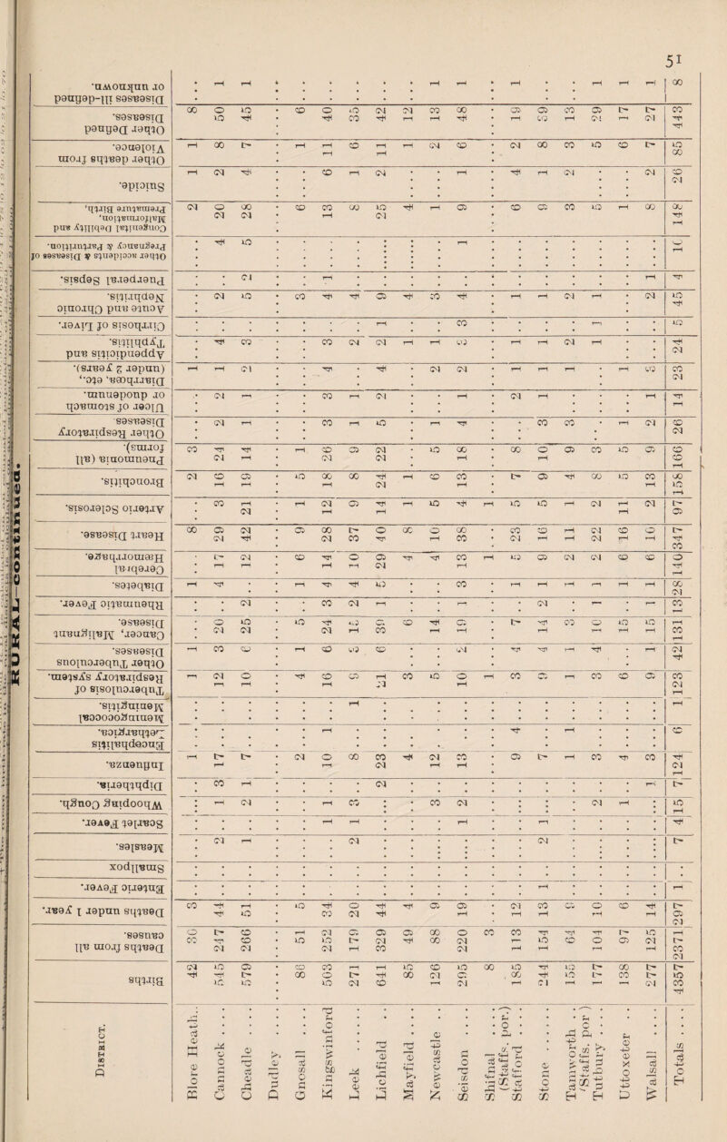 0 •aMou^an jo • rH rH 4 • » 4 * 4 rH r^ • rH • • rH rH pgutjgp-jjl S9SB9STQ • • • • • • • • t 00 o to CO o O 04 04 CO 00 • 05 05 CO 05 r> CO ‘S9SB9SIQ to xP tH CO rH rH • rH CO rH CM rH (M V pgtigga jgqjo xp r Wi •gotiopi^ r—1 co c- rH rH CO rH rH CM CO <M X CO to CD t- to cc w1 UX0.1J eqjegp jgqjo rH <M • co rH (M • . rH H rH CM . CM CO • • • • • 04 i * Q. •gpprag • • • . • / ‘UMifT 8.im'em9i,r CM O oo co CO CO to Hi rH 05 • CO 05 3 5 rH CC CXj ' ‘noi^Tnjoji^i^ (M M rH <M xp pun iCjiqqsQ pB^raaSiiOQ ?: •aoqi.nqjBj cy .CouuuSa.rq XP tO * ' rH • O rH jo sosuasiQ q sjuapioo^ jaqjo . • . i i •sisdog p-igdaonj • CM • rH • i • rH XT •8ijuqd9jq <M to CO 05 co • rH rH <M rH CM 45 1 omo.iqo pire gxnoy ’T I •j9afj jo stsoqj.iTQ • • . • rH • • CO • . • • r—i AO : •sijnqdAj, Xp CO CO CM CM rH rH CO • rH rH CM rH H ,3! puB stjioipuoddy (M 3: n •(8JB9£ Z Jtspun) rH rH CM TT» • •Hi M M • rH rH rH rH co CO ‘•0J9 ‘BQOqjJBXQ • (M % •mnu9ponp jo CM ri CO rH CM • rH CM rH • • rH Xp ■i qOBTHOJS JO J90j.fl • • • rH i s sosbosiq; CM rH CO rH tO rH •Tp . co CO rH CM CO 5 r • jfjojBJids9ii jgqjo * * * CM ■(suijoj CO XP rH 'X> 05 (M to cc CO o 05 CO tO 05 CD 3, • jjb) Btaoinnou,! (M rH CM 04 rH rH CO rH r 3 •sijiqouojg; CM CO CD *o 00 00 rH CD CO t> 05 4 8 to CO UO iff 0 rH rH rH (M rH rH AO ii rH 3 •sisojgjog oijejjy . CO rH rH M C5 H rH to rH IQ to rH CM T-H CM W « SD s . iM rH rH rH 05 3tj * ■9SB9SIQ JJB9H 00 05 CM 05 oo c- o cc o CO • CO CO i—I CM CO o 4> -i CM (M CO HP rH CO • (M rH rH CM rH rH Xp * CO J •eJSBqjJoniaeii IH CM CO o 05 HP HP CO rH U3 05 CM CM CD CD o ij V J ‘4 0 o 1 JB«q9J9Q . rH rH 04 rH xp rH •S9J9qBIQ rH xp • rH He to • • co • rH rH rH rH rH rH 28 ,i : 4 •J9A9j[ otjBuingqu • <M . CO (M rH . , — . CM • r^ . r*H CO 1—3 4 ■gSBOSIQ o O tO xtc O- CO H C5 rr- -31 CO CD tO to rH ;“ x V JUBU#I{B]y ‘jooaBQ CM <M (M rH CO rH rH rH rH rH co rH ■N •S9SB9SIQ H CO cu rH CD co CO • * iM » Hp XP rH Xp - rH CM Hi 3 snojnojgqnx J0qio • • • 8 -tn9jsi!s XjojBJtdsau m <M o Hi CO 05 rH CO tO 10 rH CO WV rH CO CD 05 CO Cvj V jo stsojnojaqnjj rH :« •8tji^niuej\j • * • rH * • • rH JB00000^niU9T/\J • • • • • • j; i •BOi^JBqjgq; • * rH • • H- rH • CD * •* sjjijBqdooTiaj - • • • • rH C~ i> (M o CO co HI M CO 05 t- 1 3 Xp CO xP • •Bzaenjjui r—< rH <M rH rH CM rH M' •BijaqjqdiQ CO rH • • CM H tr~ i ' » •qSnoo Suidooq^i rH (M rH CO • • co <M i CM rH 151 s •joAe^ jajjBOg • • rH rH • rH rH C <M ri ox • <M i i -89JSB9J\[ t- XOdjJBUIg • • . • • • •J9A9J£ 0TJ9JUg; • • * . « rH rH ‘JB9^ j J9pnn sqjB0(j CO Hi rH tO T*C o ■H< HI 05 05 <M CO C5 O CD H t> xp iO CO CM HI rH • rH rH rH rH 05 CM •S9SIVB0 o t> o rH CM C5 05 05 CC o co co HP Hjl HI >o rH CO H*1 CO to to t> <M HH 00 CM r— to CD O 05 <M t> JJB UZOJJ SqjB9Q <M 04 CM rH CO M rH rH rH rH co CM CM tO 05 CO CO r-J rH lO CO to (X) to HP U3 t> CO t> t- aqjjja t> 00 o HI cc CM C5 . cc •nti o l> CO t- to to to <M CO rH <M rH 04 rH r—i T—H CO xp . . . Tj H ♦ • ♦ * • • • . ^ . * rH •• • * 3 • +i • • • o • • • o • c • • • Q • • • • a> • • 0- • ft * • - M « H 0) kh HH o JO --- ri •rH ra3 CO o <D £ el (/'. ni ~ 5H D • *>. e cn r- Otw H CD ■P <D CO r-H M « CP o 5 o p a cS O 00 cc! CD ^3 O Dudle 3j m 0 C3 O CO &0 .s M hH Leek «H ^3 o k* § o 'O Vj ■ '5 CD Shifna (Sfcaf Staff o 05 O -P m al5 EH EH X o Hi Hi D cj -P O H