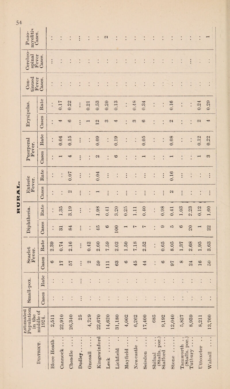 RURAL ir OS £ o'© eg d<S-o CM P^ P • © .5 > w JjH ^ 5 §iii o d® d Js ft • ~H Ph © © d # • © © © ® © CO © © . 3 > a <x> © co © d d • rH P © -a -p A ft © P> eg PH VO CO 05 rH CO co 05 o o CM CO VO- CM o o co 05 HH o co o CO Cl CM CM O CO <0 © co d o CO oo VO CO O O 05 VO CO o CM CM CM 4—> • © p -T1. © Rate 2.39 0.74 2.16 • • • 0.42 2.60 7.59 2.02 1.50 7.18 2.52 .. 0.65 8.05 1.37 2.68 1.95 CO CO CO Zf} ft in CD in co t- t- : cm 05 r-H co CD VO CO tr CO CO o d Q rH VO • VO rH rH co 05 CM rH >o M O ft I ctf a GO QJ 4-^ C$ Ph CQ o> tf} c$ Q d a «+., © .2 o p p © z. ■ d C2 -d ,2 -h P^C^l p ft to o P-H 3 p^2 .21 •-—i f“H rH o o VO 05 o o o CM CM o VO CM o 05 rH o rH • rH •T CM CM tr Cl oo O co o CO 05 CM CO rH CO vo Cft CO t- cq co p O CM, ■H CO f-H o 00 05 CQ tp cm cm co Hh cm ■hh r-H rh co t- of cm VO co oo co CM CM Cl rH co rH 1-H H <0 M Ph Eh CO M ft A -p d © w © p o > ■ m P3 o o d d d O © 'd d © A O T3 P O ►» © « ' I rd d Q d co O d O £ co bp ^ d • rH W © • «H © © © 'o jft Pal © p co d © £ © d o 03 co ’© GO • P • . o • • ft • co’ 03 rC‘H P 3d o «+H 4-P* CfH •©GO d rd ^P CO GO © d c 5 a : p»& |3| -e P © P> © o -p p ft d co r—- d fe