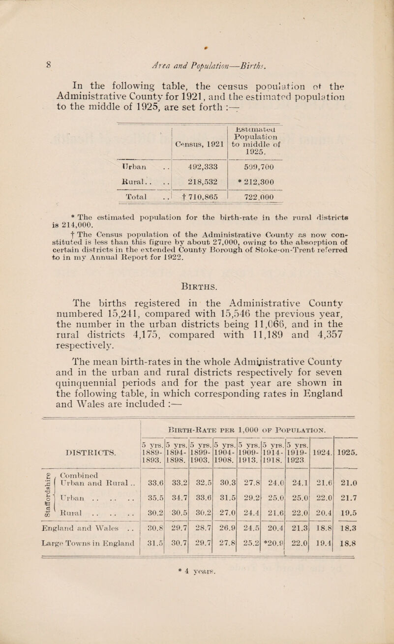Area and Population—Births. In the following table, the census population ot the Administrative County for 1921, and the estimated population to the middle of 1925, are set forth 7 1* Census, 1921 Estimated Population to middle of 1925. Urban 492,333 599,700 Rural. . 218,532 * 212,300 Total f 710,865 722,000 * The estimated population for the birth-rate in the rural districts is 214,000. f The Census population of the Administrative County as now con¬ stituted is less than this figure by about 27,000, owing to the absorption of certain districts in the extended County Borough of Stoke-on-Trent referred to in my Annual Report for 1922. Births. The births registered in the Administrative County numbered 15,241, compared with 15,546 the previous year, the number in the urban districts being 11,066, and in the rural districts 4,175, compared with 11,189 and 4,357 respectively. The mean birth-rates in the whole Administrative County and in the urban and rural districts respectively for seven quinquennial periods and for the past year are shown in the following table, in which corresponding rates in England and Wales are included :— Birth-Rate per 1,000 op Population. DISTRICTS. 5 yrs. 1889- 1893. 5 yrs. 1894- 1898. 5 yrs. 1899- 1903. 5 yrs. 1904- 1908. 5 yrs. 1909- 1913. 5 yrs. 1914- 1918. 5 vrs. 1919- 1923 1924. 1925. <D 5 in Combined Urban and Rural .. 33.6 33.2 32.5 30.3 27.8 24.0 24.1 21.6 21.0 O £3 Urban . 35.5 34.7 33.6 31.5 29.2 25.0 25.0 22.0 21.7 c3 4-3 w Rural . 30.2 30.5 30.2 27.0 24.4 21.6 22.0 20.4 19.5 England and Wales 30.8 29.7 28.7 26.9 24.5 20.4 21.3 18.8 18.3 Large Towns in England 31.5 30.7 29.7 27.8 25.2 *20.9 i 22.0 19.1 18.8 * 4 years.