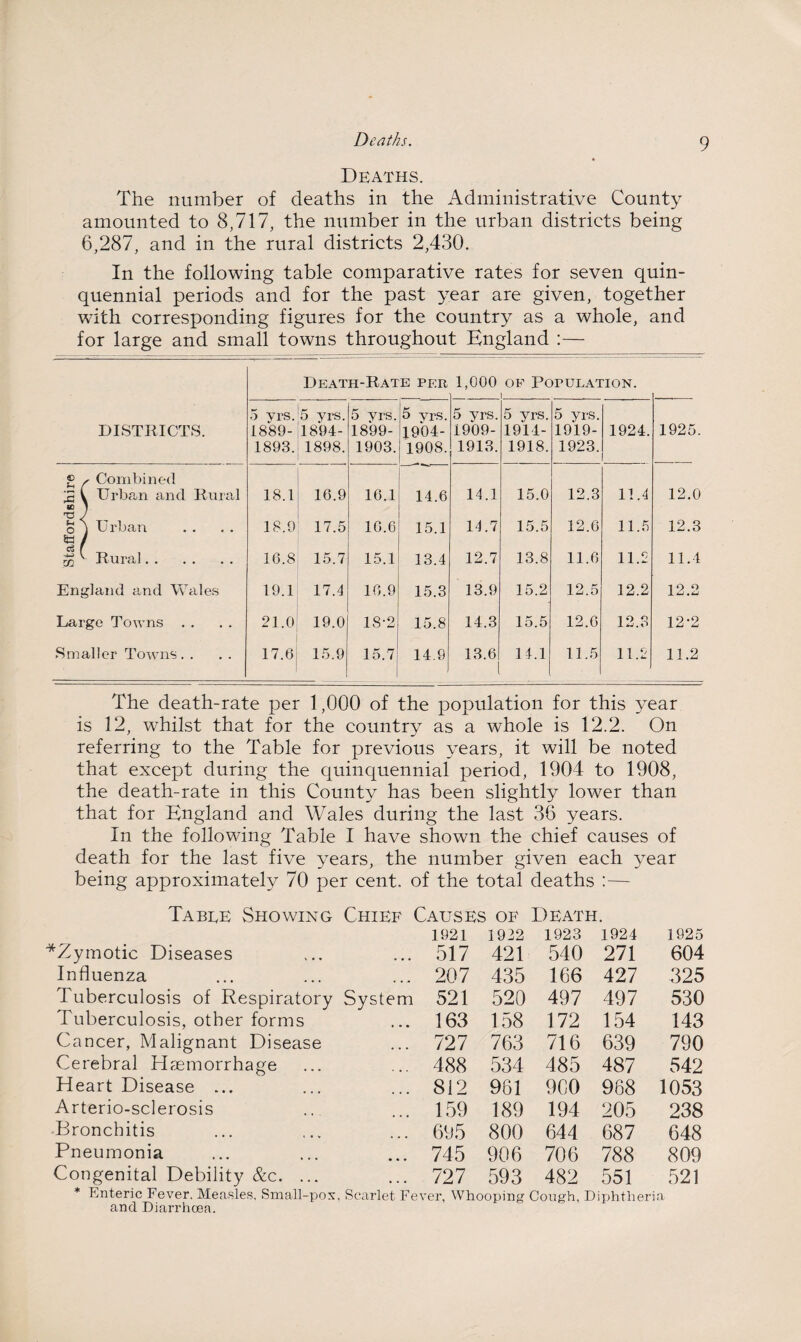 Deaths. The number of deaths in the Administrative County amounted to 8,717, the number in the urban districts being 6,287, and in the rural districts 2,430. In the following table comparative rates for seven quin¬ quennial periods and for the past year are given, together with corresponding figures for the country as a whole, and for large and small towns throughout England :— Death-Rate per 1,000 op Population. DISTRICTS. 5 yrs. 5 yrs. 1889-1894- 1893. 1898. 5 yrs. 1899- 1903. 5 yrs. 1904- 1908. 5 yrs. 1909- 1913. 5 yrs. 1914- 1918. 5 yrs. 1919- 1923. 1924. 1925. ® s Combined £ V Urban and Rural «G 1 18.1 16.9 16.1 14.6 11.1 15.0 12.3 11.4 12.0 T3 J o ] Urban iti / 18.9 17.5 10.6 15.1 11.7 15.5 12.6 11.5 12.3 cS[ rfi Rnrfl/l • • • • • • 16.8 15.7 15.1 13.4 12.7 13.8 11.6 11.2 11.4 England and Wales 19.1 17.1 16.9 15.3 13.9 15.2 12.5 12.2 12.2 Large Towns . . 21.0 19.0 18-2 15.8 14.3 15.5 12.6 12.3 12-2 Smaller Towns. . 17.6 15.9 15.7 14.9 13.6 14.1 11.5 11.2 11.2 The death-rate per 1,000 of the population for this year is 12, whilst that for the country as a whole is 12.2. On referring to the Table for previous years, it will be noted that except during the quinquennial period, 1904 to 1908, the death-rate in this County has been slightly lower than that for England and Wales during the last 36 years. In the following Table I have shown the chief causes of death for the last five years, the number given each year being approximately 70 per cent, of the total deaths :— Table Showing Chief Causes of Death. 1921 1922 1923 1924 1925 ^Zymotic Diseases 517 421 540 271 604 Influenza 207 435 166 427 325 Tuberculosis of Respiratory System 521 520 497 497 530 Tuberculosis, other forms 163 158 172 154 143 Cancer, Malignant Disease 727 763 716 639 790 Cerebral Haemorrhage 488 534 485 487 542 Heart Disease ... 812 961 900 968 1053 Arterio-sclerosis 159 189 194 205 238 Bronchitis 695 800 644 687 648 Pneumonia 745 906 706 788 809 Congenital Debility &c. ... 727 593 482 551 521 * Enteric Fever. Measles, Small-pox, Scarlet Fever, Whooping and Diarrhoea. Cough, Diphtheria