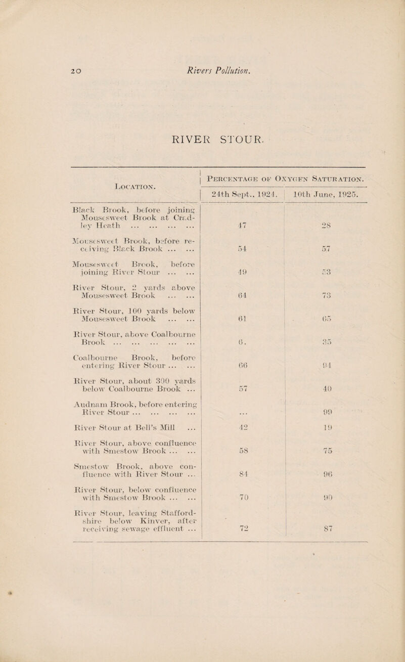 RIVER STOUR. Location. Percentage of Oxygen Saturation. 24th Sept., 1924. 10th .Tune, 1925. B!aek Brook, before joining Mousesweet Brook at Crad- ley Heath . Mousesweet Brook, before re¬ ceiving Black Brook. Mousesweet Brook, before joining River Stour . River Stour, 2 yards above Mousesweet Brook River Stour, 100 yards below Mousesweet Brook . River Stour, above Coalbourne Brook . Coalbourne Brook, before entering River Stour ... River Stour, about 390 yards below Coalbourne Brook ... Audnani Brook, before entering River Stour. River Stour at Bell’s Mill River Stour, above confluence with Smestow Brook. Smestow Brook, above con¬ fluence with River Stour ... River Stour, below confluence with Smestow Brook ... River Stour, leaving Stafford¬ shire below Kinver, after receiving sewage effluent ... 47 28 Otfc 49 0.4 £ 3 64 73 61 65 6. 35 66 94 57 40 .. • 99 42 19 58 75 84 96 70 90 72 87