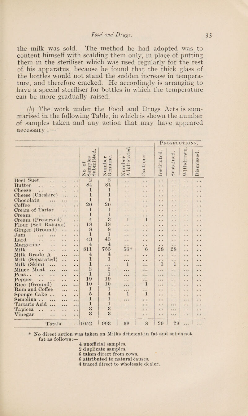 the milk was sold. The method he had adopted was to content himself with scalding them only, in place of putting them in the steriliser which was used regularly for the rest of his apparatus, because he found that the thick glass of the bottles would not stand the sudden increase in tempera¬ ture, and therefore cracked. He accordingly is arranging to have a special steriliser for bottles in which the temperature can be more gradually raised. (h) The work under the Food and Drugs Acts is sum¬ marised in the following Table, in which is shown the number of samples taken and any action that may have appeared necessary :— PROSECUTIONS'. 1 No of Samples Submitted. Number Genuine. Number Adulterated (f) £3 C • pH F 7~ ~\ H3 <D P P -P £5 Sustained. cd P-C i—i Dismissed. Beef Suet. . 2 2 Butter . 84 81 Cheese . 1 1 Cheese (Cheshire) . 1 1 Chocolate . 1 1 Coffee . 20 20 Cream of Tartar . 1 1 Cream . 1 1 Cream (Preserved) 4 3 i i • • Flour (Self Raising) 18 18 • • Ginger (Ground) . . 8 8 »T ci>in ••• ••• •• •• 1 1 Lard . 43 43 Margarine . 4 4 Milk . 811 755 56* 6 28 28 Milk Grade A . 4 4 ' Milk (Separated) . . 1 1 • • • Milk (Skim) . 1 . . . 1 • • • i i • • . Mince Meat . 2 2 • • • • • • • • • .. • Peas. 1 1 • • • • • • •. • Pepper . 19 19 •. • .. • Rice (Ground) . 10 10 . . • l ... Rum and Coffee . 1 1 • • • •. • Sponge Cake . 5 4 1 l . . . . Semolina. 1 1 • • • • • Tartaric Acid. 1 1 • •. Tapioca. O tj 3 ... * • Vinegar . 3 3 ... r Totals 1052 993 59 8 29 29I ... * No direct action was taken on Milks deficient in fat and solids not fat as follows :— 4 unofficial samples. 2 duplicate samples. 6 taken direct from cows. 6 attributed to natural causes. 4 traced direct to wholesale dealer.