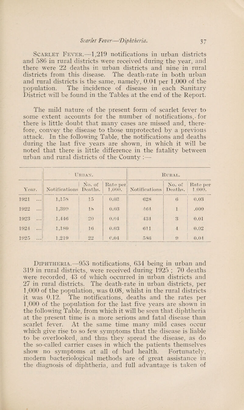 Scarlet Fever.—1,219 notifications in urban districts and 586 in rural districts were received during the year, and there were 22 deaths in urban districts and nine in rural districts from this disease. The death-rate in both urban and rural districts is the same, namely, 0.04 per 1,000 of the population. The incidence of disease in each Sanitary District will be found in the Tables at the end of the Report. The mild nature of the present form of scarlet fever to some extent accounts for the number of notifications,-for there is little doubt that many cases are missed and, there¬ fore, convey the disease to those unprotected by a previous attack. In the following Table, the notifications and deaths during the last five years are shown, in which it will be noted that there is little difference in the fatality between urban and rural districts of the County :— U RBAN. Rural. Year. Notifications No. of Deaths. Rate per 1,000. Notifications No. of Deaths. Rate per 1.000. 1921 ... 1,158 15 0.03 628 6 0.03 1922 ... 1,399 18 0.03 464 1 .000 1923 ... 1,446 20 0.04 43 J 3 0.01 1924 ... 1,180 16 0.03 611 4 0.02 1925 ... 1,219 22 0.04 536 9 0.04 Diphtheria.—953 notifications, 634 being in urban and 319 in rural districts, were received during 1925 ; 70 deaths were recorded, 43 of which occurred in urban districts and 27 in rural districts. The death-rate in urban districts, per 1,000 of the population, was 0.08, whilst in the rural districts it was 0.12. The notifications, deaths and the rates per 1,000 of the population for the last five years are shown in the following Table, from which it will be seen that diphtheria at the present time is a more serious and fatal disease than scarlet fever. At the same time many mild cases occur which give rise to so few symptoms that the disease is liable to be overlooked, and thus they spread the disease, as do the so-called carrier cases in which the patients themselves show no symptoms at all of bad health. Fortunately, modern bacteriological methods are of great assistance in the diagnosis of diphtheria, and full advantage is taken of