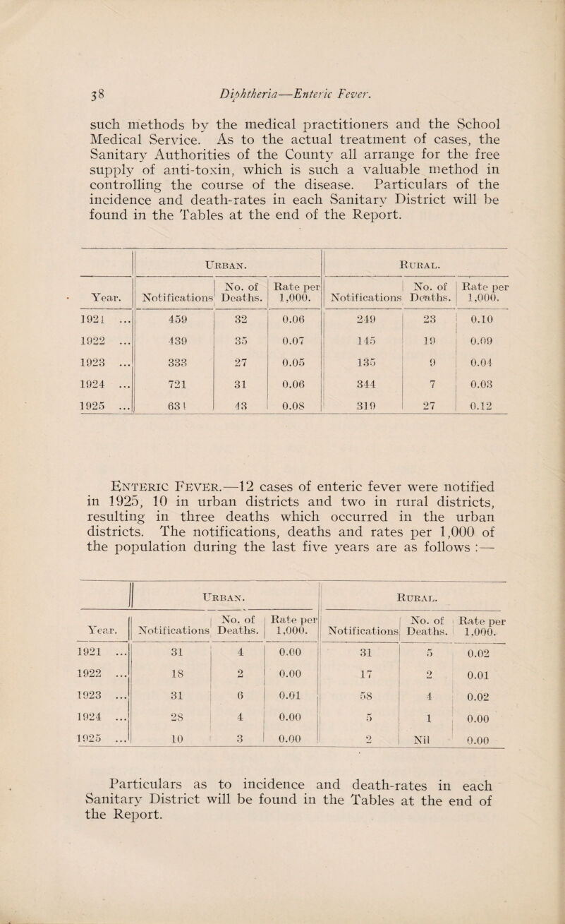 X such methods by the medical practitioners and the vSchool Medical Service. As to the actual treatment of cases, the Sanitary Authorities of the County all arrange for the free supply of anti-toxin, which is such a valuable method in controlling the course of the disease. Particulars of the incidence and death-rates in each Sanitary District will be found in the Tables at the end of the Report. Urban. Rural. Year. Notifications No. of Deaths. Rate per 1.000. Notifications No. of Deaths. Rate per 1,000. 1921 ... 459 32 0.06 249 23 0.10 1922 ... 439 35 0.07 145 19 0.09 1923 ... 333 27 0.05 135 9 0.04 1924 ... 721 31 0.06 344 7 0.03 1925 ... 631 43 0.08 319 27 0.12 Enteric Fever.—12 cases of enteric fever were notified in 1925, 10 in urban districts and two in rural districts, resulting in three deaths which occurred in the urban districts. The notifications, deaths and rates per 1,000 of the population during the last five years are as follows :— Urban. I Rural. Year. Notifications No. of Deaths. Rate per 1,000. Notifications No. of Deaths. Rate per 1,000. 1921 ... 31 4 0.00 31 5 0.02 1922 ... 18 2 0.00 17 2 0.01 1923 ... 31 6 0.01 58 4 0.02 1924 ... 28 4 0.00 5 1 0.00 1925 ... 10 3 0.00 2 Nil 0.00 Particulars as to incidence and death-rates in each Sanitary District will be found in the Tables at the end of the Report.