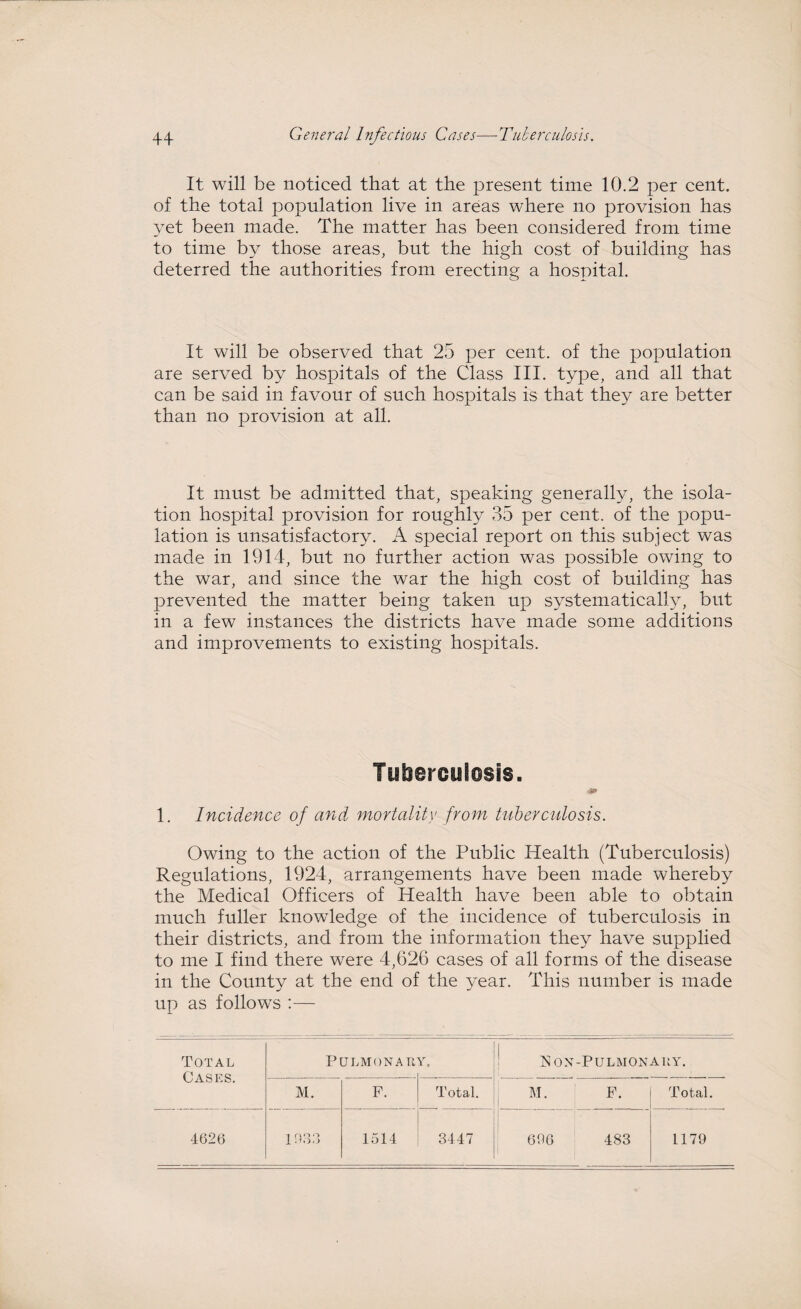 It will be noticed that at the present time 10.2 per cent, of the total population live in areas where no provision has yet been made. The matter has been considered from time to time by those areas, but the high cost of building has deterred the authorities from erecting a hospital. It will be observed that 25 per cent, of the population are served by hospitals of the Class III. type, and all that can be said in favour of such hospitals is that they are better than no provision at all. It must be admitted that, speaking generally, the isola¬ tion hospital provision for roughly 35 per cent, of the popu¬ lation is unsatisfactory. A special report on this subject was made in 1914, but no further action was possible owing to the war, and since the war the high cost of building has prevented the matter being taken up systematically, but in a few instances the districts have made some additions and improvements to existing hospitals. Tuberculosis. ■3* 1. Incidence of and mortality from tuberculosis. Owing to the action of the Public Health (Tuberculosis) Regulations, 1924, arrangements have been made whereby the Medical Officers of Health have been able to obtain much fuller knowledge of the incidence of tuberculosis in their districts, and from the information they have supplied to me I find there were 4,626 cases of all forms of the disease in the County at the end of the year. This number is made up as follows :— Total Cases. PULMONAR Y, Non -Pulmonary. M. F. Total. M. I F. Total. 4626 1933 1514 3447 696 483 1179