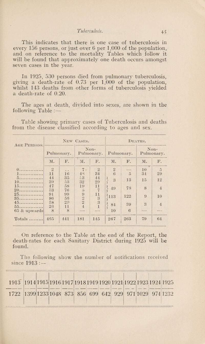 Tuberculosis. This indicates that there is one case of tuberculosis in every 156 persons, or just over 6 per 1,000 of the population, and on reference to the mortality Tables which follow it will be found that approximately one death occurs amongst seven cases in the year. In 1925, 530 persons died from pulmonary tuberculosis, giving a death-rate of 0.73 per 1,000 of the population, whilst 143 deaths from other forms of tuberculosis yielded a death-rate of 0.20. The ages at death, divided into sexes, are shown in the following Table :— Table showing primary cases of Tuberculosis and deaths from the disease classified according to ages and sex. Age Periods. Xew Cases. Deaths. Pulmonary. Non- Puimonary. Pulmonary. Xon- Pulmonary. M. F. & m T M. F. M. F. 0. 2 7 48 2 9 10 34 o 1. 11 16 34 6 5 29 5. 44 35 53 4 4 l 3 15 10. 39 53 32 29 13 12 15. 47 58 19 11 7 l 49 78 8 20. 53 76 5 4 25. 91 99 9 ii ) j 113 ) _ . 122 9 10 35. 86 56 29 2 3 45. 58 2 3 39 55. 26 11 4 1 84 10 3 4 65 & upwards 8 8 6 •— — Totals. 465 441 181 145 267 263 79 64 On reference to the Table at the end of the Report, the death-rates for each Sanitary District during 1925 will be found. The following show the number of notifications received since 1913 : — 1913 1914 1915 1916 1917 1918 19191920 1921 1922 . 19231924 1925 1722 1399 1233 1048 873 856 699 642 929 971 1029 974 1232