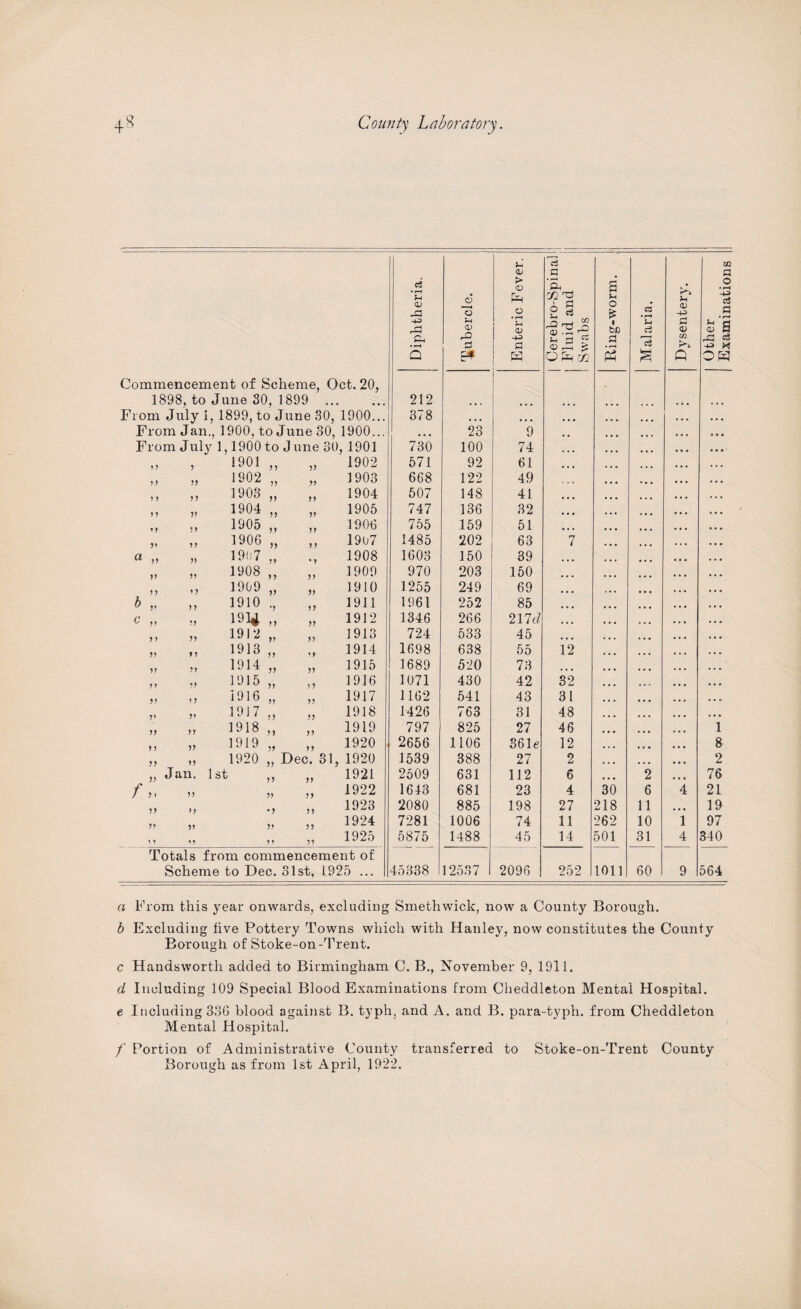 Commencement of Scheme, Oct. 20, 1898, to June 80, 1899 ... From July i, 1899, to June 30, 1900... From Jan., 1900, to June 30, 1900... From July 1,1900 to June 30, 1901 y 1901 ,, yy 1902 yy yy 1902 „ yy 1903 y y yy 1903 „ yy 1904 1 y yy 1904 „ yy 1905 * y j y 1905 ,, y y 1906 yy 1906 „ y y 1907 a „ yy 1907 „ * y 1908 yy yy 1908 ,, yy 1909 yy y y 1909 „ yy 1910 b v y y 1910 ., yy 1911 c „ yy 1914 „ yy 1912 y y yy 1912 „ yy 1913 yy y y 1913 „ y y 1914 yy yy 1914 „ yy 1915 yy 1915 „ y y 1916 yy y y 1916 „ yy 1917 y ’ yy 1917 „ yy 1918 yy yy 1918 ,, yy 1919 y y yy 1919 „ yy 1920 yy yy 1920 „ Dec. 31, 1920 yy Jan. 1st „ yy 1921 f u yy yy yy 1922 yy yy •5 yy 1923 yy yy yy yy 1924 1 y yy yy yy 1925 Totals from commencement of Scheme to Dec. 31st, 1925 ... Diphtheria. -2 ”3 a> 3 r* Enteric Fever. Cerebro-Spinal Fluid and Swabs Ring-worm. Malaria. Dysentery. Other Examinations 212 378 ... ... • • . • • • 23 9 ... • • • 730 100 74 .. • • • 571 92 61 • • • 668 122 49 ... • • • 507 148 41 747 136 32 • • • 755 159 51 ... 1485 202 63 7 ... ... 1603 150 39 ... 970 203 150 ... • • • 1255 249 69 • • • 1961 252 85 • • • 1346 266 217J • • • 724 533 45 • • • 1698 638 55 12 ... , • • • 1689 520 73 ... ... . 1071 430 42 32 ... .... • • • 1162 541 43 31 ... ... • • • 1426 763 31 48 • • • • • • 797 825 27 46 ... 1 2656 1106 361e 12 • 1 • • • • 8 1539 388 27 2 • • • • • • 2 2509 631 112 6 • • • 2 76 1643 681 23 4 30 6 4 21 2080 885 198 27 218 11 • • • 19 7281 1006 74 11 262 10 1 97 5875 1488 45 14 501 31 4 340 45338 12537 1 2096 252 1011 60 9 564 a From this year onwards, excluding Smethwick, now a County Borough. b Excluding live Pottery Towns which with Hanley, now constitutes the County Borough of Stoke-on-Trent. c Handswortli added to Birmingham C. B., November 9, 1911. d Including 109 Special Blood Examinations from Cheddleton Mental Hospital. e Including 336 blood against B. typh, and A. and B. para-typh. from Cheddleton Mental Hospital. /' Portion of Administrative County transferred to Stoke-on-Trent County Borough as from 1st April, 1922.