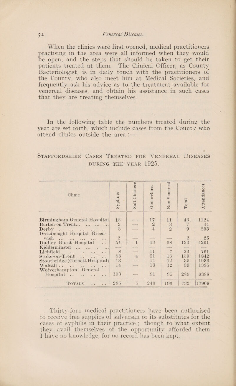 When the clinics were first opened, medical practitioners practising in the area were all informed when they would be open, and the steps that should be taken to get their patients treated at them. The Clinical Officer, as County Bacteriologist, is in daily touch with the practitioners of the County, who also meet him at Medical Societies, and frequently ask his advice as to the treatment available for venereal diseases, and obtain his assistance in such cases that they are treating themselves. In the following table the numbers treated during the year are set forth, which include cases from the County who attend clinics outside the area :— Staffordshire Cases Treated for Venereal Diseases DURING THE YEAR 1925. Clinic Syphilis Soft Chancre | Gonorrhoea Non-Venereal Total Attendances Birmingham General Hospital 18 17 11 46 1124 Burton-on Trent. O LJ — 2 3 7 44 Derby. 3 -—- 4 2 9 203 Dreadnought Hospital Green¬ wich • •• ••• • • • • • • ••• 9 _ 9 -j 25 Dudley Guest Hospital 54 1 43 38 136 4201 Kidderminster . -—• — -—- •—- — — Lichfield . 8 ■—- 11 7 26 761 Stoke-on-Trent. 68 4 51 16 139 1842 Stourbridge (Corbett Hospital) 13 -— 14 12 39 1936 Walsall. 14 — 13 12 39 13S5 Wolverhampton General Hospital. 103 91 95 289 6388 Totals lN5 CO Or 5 : 246 196 732 17909 Thirty-four medical practitioners have been authorised to receive free supplies of salvarsan or its substitutes for the cases of syphilis in their practice ; though to what extent they avail themselves of the opportunity afforded them I have no knowledge, for no record has been kept.