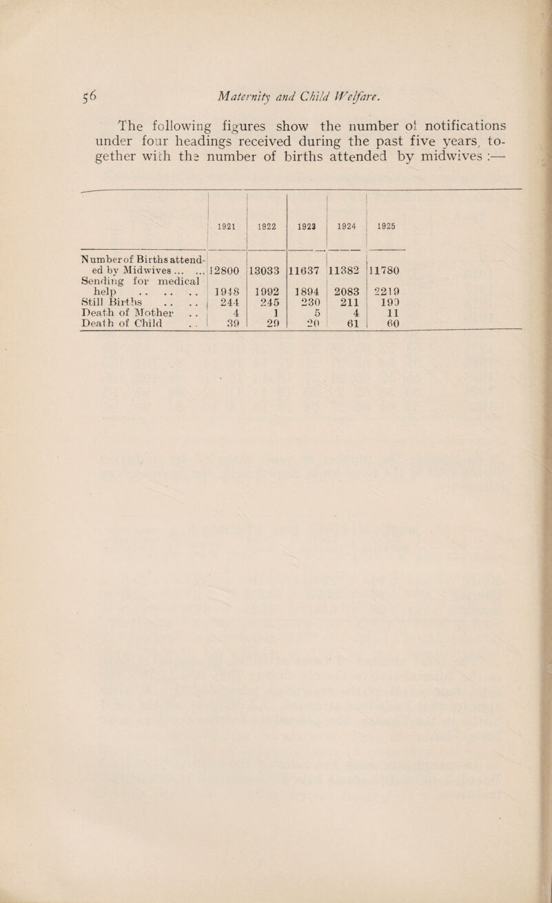The following figures show the number oi notifications under four headings received during the past five years, to¬ gether with the number of births attended by midwives :— X 1921 i 1922 1923 1924 1925 IS umber of Births attend- ed by Midwives. Sending for medical 12800 13033 11637 11382 11780 help . 1948 1992 1894 2083 2219 Still Births 244 245 230 211 190 Death of Mother 4 1 5 4 11 Death of Child . . 39 29 20 61 60