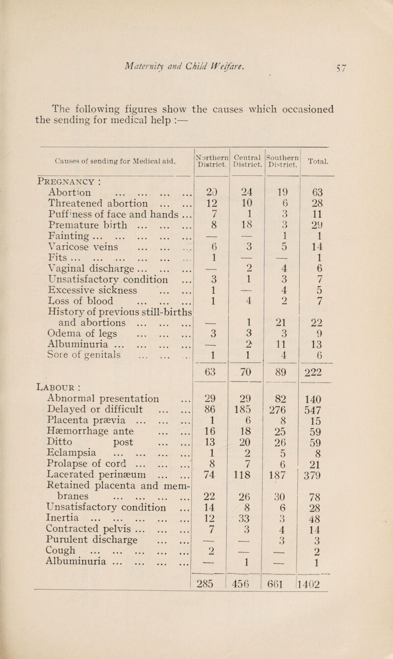 The following figures show the causes which occasioned the sending for medical help :— Causes of sending for Medical aid. Northern District. Central District. Southern District. Total. Pregnancy : Abortion . 20 24 19 63 Threatened abortion . 12 10 6 28 Puff mess of face and hands ... 7 1 3 11 Premature birth . 8 18 3 29 Fainting. — — 1 1 Varicose veins . 6 3 5 14 Fits jL J U vJ ••• ••• ••• ••• • 1 — —. 1 Vaginal discharge. — 2 4 6 Unsatisfactory condition 3 1 3 7 Excessive sickness . 1 — 4 5 Foss of blood . 1 4 2 7 History of previous still-births and abortions . 1 21 22 Odema of legs . 3 3 3 9 Albuminuria. — 2 11 13 Sore of genitals . 1 1 4 6 63 70 89 222 Labour : Abnormal presentation 29 29 82 140 Delayed or difficult . 86 185 276 547 Placenta praevia . 1 6 8 15 Haemorrhage ante . 16 18 25 59 Ditto post . 13 20 26 59 Eclampsia . 1 2 5 8 Prolapse of cord . 8 7 6 21 Lacerated perinaeum . 74 118 187 379 Retained placenta and mem¬ branes . 22 26 30 78 Unsatisfactory condition 14 8 6 28 Inertia . 12 33 3 48 Contracted pelvis. 7 3 4 14 Purulent discharge . — — 3 3 Cough . 2 — -- 2 Albuminuria. -— 1 — 1 285 456 661 1402