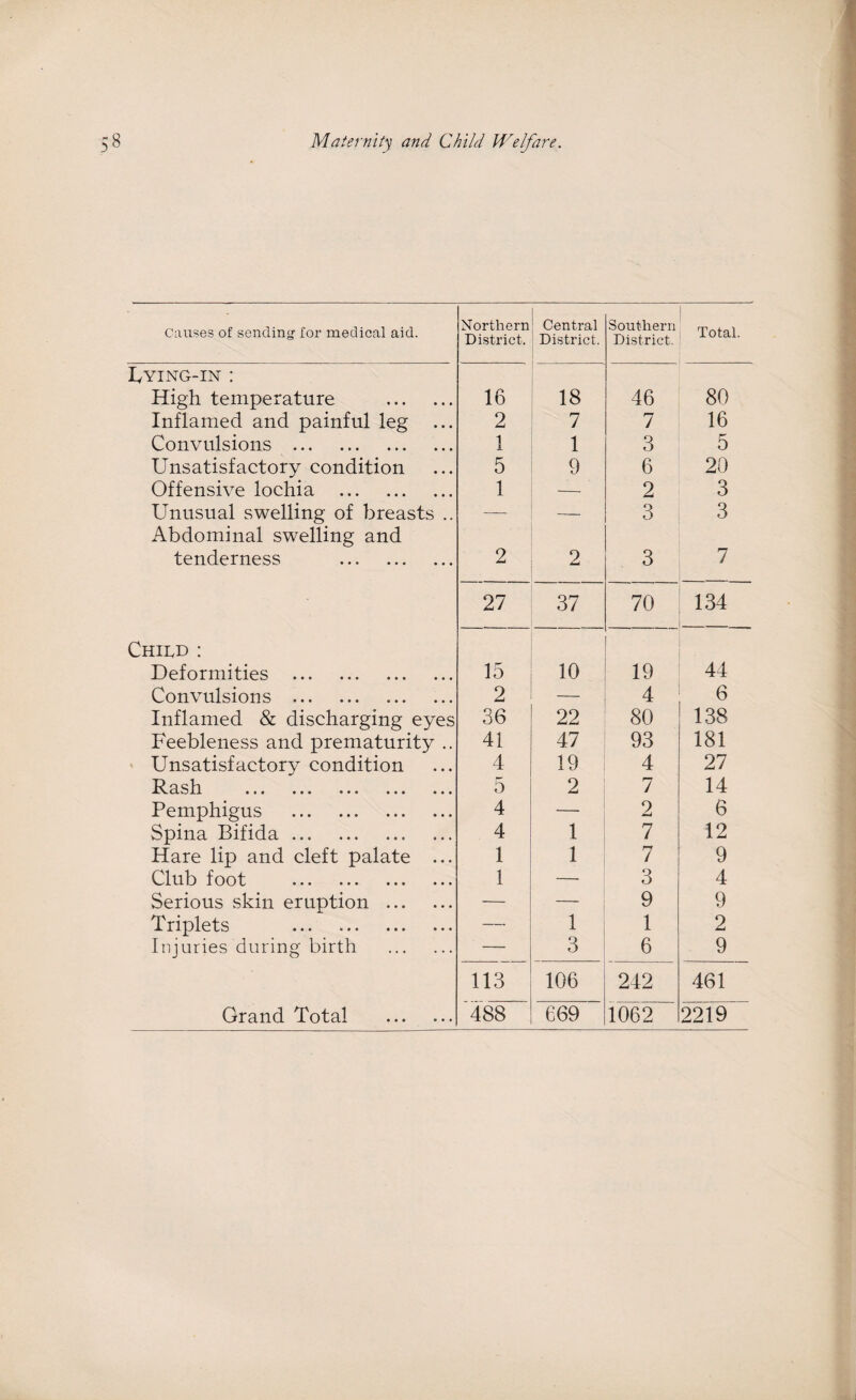 Causes of sending for medical aid. Northern District. Central District. Southern District. Total. IvYING-IN : High temperature . 16 18 46 80 Inflamed and painful leg ... 2 7 7 16 Convulsions . 1 1 3 5 Unsatisfactory condition 5 9 6 20 Offensive lochia . 1 — 2 3 Unusual swelling of breasts .. — 3 3 Abdominal swelling and tenderness . 2 2 3 7 27 37 70 134 Child : Deformities . 15 10 19 44 Convulsions . 2 — 4 6 Inflamed & discharging eyes 36 22 80 138 Feebleness and prematurity .. 41 47 93 181 Unsatisfactory condition 4 19 4 27 Rash. ••• ••• ••• ••• ••• 5 2 7 14 Pemphigus . 4 — 2 6 Spina Bifida.. 4 1 7 12 Hare lip and cleft palate ... 1 1 7 9 Club foot . . 1 — 3 4 Serious skin eruption . — — 9 9 Triplets . — 1 1 2 Injuries during birth . — 3 6 9 113 106 242 461 Grand Total . 488 669 1062 2219