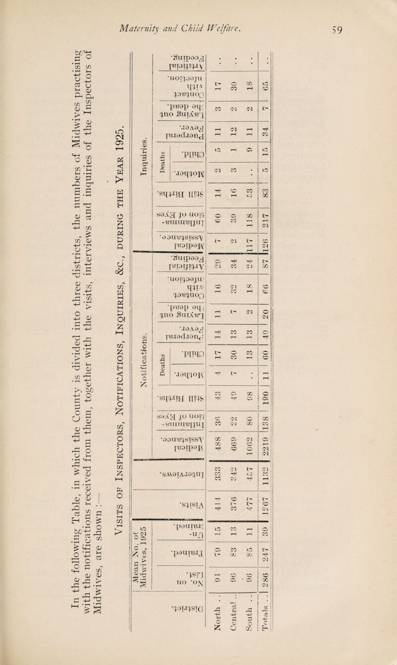 Midwives, are shown :— Maternity and Child Welfare. m cu cc & w . t—( Pm O cn H i—» C/3 t—t > Inquiries. •guypoojj puoijTjJY * • •OOI'pOJU me ro^uoo 17 30 18 to CO •puap o ip quo Suil'e ] *10 A0^ j'BJodaonj 3 2 2 L 11 12 11 CO Deaths ■pimo i-O T“H 05 xc rH •J0qjoj\[ CO CO to •S'AVOTA.IO^U] CO (Cl t> CO O CO W M Cl CO rH rH 's4isL4 414 376 477 1267 Mean No. of Midwives, 1925 •paupuc :«n XO CO rH r-H r-H rH 03 CO •pOUI'BJJ 79 83 85 247 • mi uo 'oy CD CO C3 03 • 05 286 •jotjjstq North . . Central .. South .. Totals . .