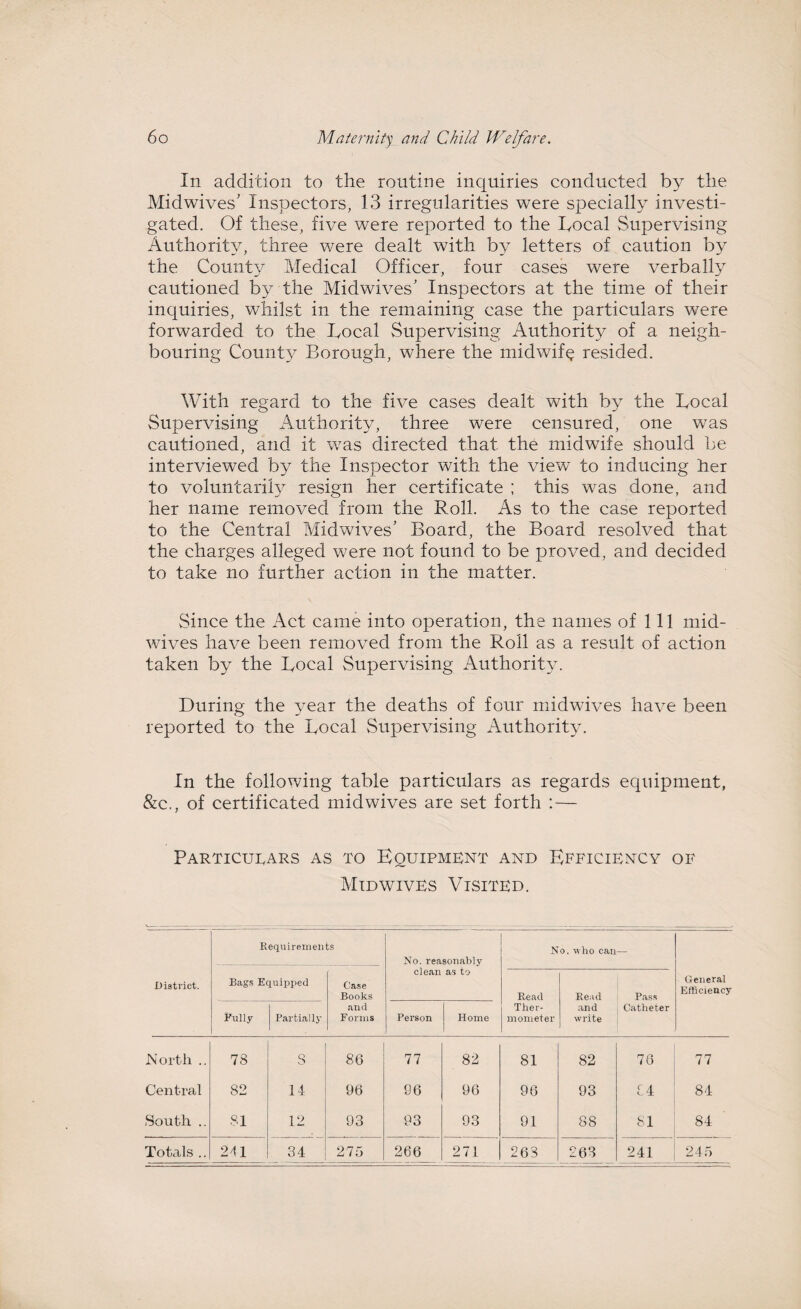 In addition to the routine inquiries conducted by the Midwives' Inspectors, 13 irregularities were specially investi¬ gated. Of these, five were reported to the Local Supervising Authority, three were dealt with by letters of caution by the County Medical Officer, four cases were verbally cautioned by the Midwives’ Inspectors at the time of their inquiries, whilst in the remaining case the particulars were forwarded to the Local Supervising Authority of a neigh¬ bouring County Borough, where the midwife resided. With regard to the five cases dealt with by the Local Supervising Authority, three were censured, one was cautioned, and it was directed that the midwife should be interviewed by the Inspector with the view to inducing her to voluntarily resign her certificate ; this was done, and her name removed from the Roll. As to the case reported to the Central Midwives’ Board, the Board resolved that the charges alleged were not found to be proved, and decided to take no further action in the matter. Since the Act came into operation, the names of 111 mid¬ wives have been removed from the Roll as a result of action taken by the Local Supervising Authority. During the year the deaths of four midwives have been reported to the Local Supervising Authority. In the following table particulars as regards equipment, &c., of certificated midwives are set forth : — Particulars as to Equipment and Efficiency of Midwives Visited. Requirements No. reasonably No. who can District. Bags Equipped Case Books clean as to Read Read Pass General Efficiency Fully Partially and Forms Person | Home Ther¬ mometer and write Catheter North .. 78 S 86 77 82 81 82 76 77 Central 82 14 96 96 96 96 93 44 84 South .. 81 12 93 CO Cj 93 91 88 81 84