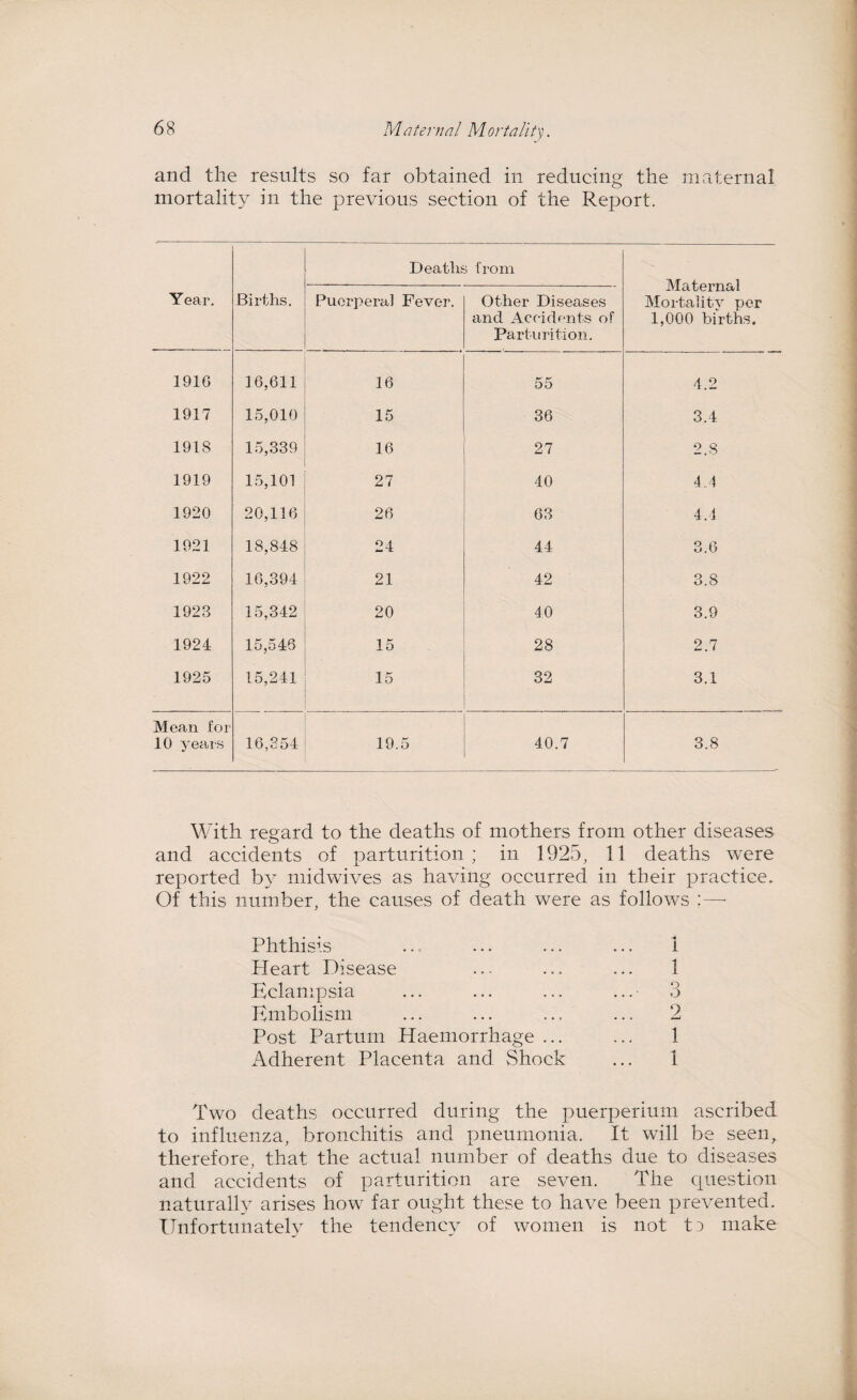 and the results so far obtained in reducing the maternal mortality in the previous section of the Report. Deaths from Maternal Mortality per 1,000 births. Year. Births. Puerperal Fever. Other Diseases and Accidents of Parturition. 1916 16,611 16 55 4.2 1917 15,010 15 36 3.4 1918 15,339 16 27 2.8 1919 15,101 27 40 4 4 1920 20,116 26 63 4.1 1921 18,848 24 44 3.6 1922 16,394 21 42 3.8 1923 15,342 20 40 3.9 1924 15,546 15 28 2.7 1925 15,241 15 32 3.1 Mean for 10 years 16,354 19.5 40.7 3.8 With regard to the deaths of mothers from other diseases and accidents of parturition; in 1925, 11 deaths were reported by midwives as having occurred in their practice. Of this number, the causes of death were as follows :—- Phthisis ... ... ... ... 1 Pleart Disease ... ... ... 1 Eclampsia ... ... ... ... • 3 Embolism ... ... ... ... 2 Post Partum Haemorrhage ... ... 1 Adherent Placenta and Shock ... 1 Two deaths occurred during the puerperium ascribed to influenza, bronchitis and pneumonia. It will be seen, therefore, that the actual number of deaths due to diseases and accidents of parturition are seven. The question naturally arises how far ought these to have been prevented. Unfortunately the tendency of women is not tj make