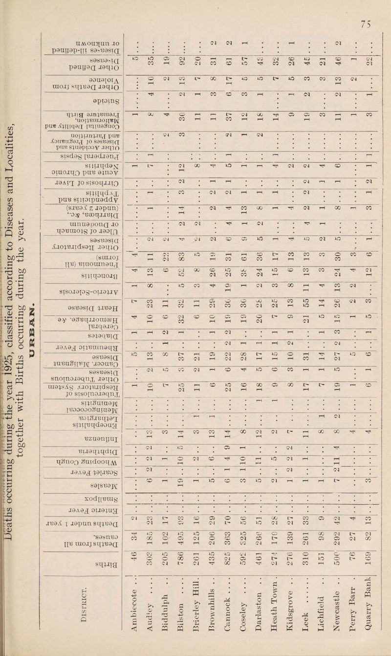 in <v d O o H h p d in <v m d <V • w ^ •tH cj « & O m-> <u tuoq3 . P ^ . H W> ■ »h P : o , o o »H P . H txC i <V Pi pq I: c3 '■ 9^ _p •+■> • rH <L> > rP > £3 I ‘m cu . p &0 'Tp O Vh tH ■P o . o o co -P ~4-> P :<U tuO P UMOu^an .io pgugap-qi S9>B9stQ[ • • • • • Cl CJ rH • • rH • • Cl • •••• •• •• •• S9SU9>IQ pgupaa J9q?0 »-QXOO}(M©T-r^C~COCNCOtfS>—tCOr-lCM corHoicjcocoxo-^cocq'^cq-^ ci 90U9J0IA rao.ij sqji39Q Joqpo 004CQC^CCI>tatOC^lOCOCaCQ04 * rH rH rH rH • apping • ^ • CM T—1 CO CC CO r-H • 1-1 CM • CM ‘r-H • • • • • • • • • • qj.iiq g.xnpiua.Tj ‘uoijBui.TOqBj\[ Pub ifquqan ’jBjinaSuoo rH QU H1 rH r~« CH 04 CJJ 'TT' Oi Qi CO rH rH CO CO Hi rH CO rH rH rH rH rH uoijunj.rBj pun iCotmtie.Tj jo sasBasifj puB sqrapiooy .i9qio CM CO - • Cl H CM stsdag puadjanq ♦ rH • ... rH • • rH ..... j—i siqjqdayj oiuojqQ pmi 9jnoy i-H C- • CJ 00 HTI O rH r—1 HP CM CM Ht< CD • i—1 • rH • J9Aiq josisoqjjiQ • • • 04 • rH iH • • • • 04 rH rH • 04 • •• • •••• • SWqqdAx puu snpipuaddy • I—1 • CO • CM CM rH T—1 rH • CM • - • rH (sjb9.£ z jopun) l,0y ‘BGOqjJBIQ • rH • Hti • 04 ^ CO 00 rH ''H 04 rH CO rH CO • • rH • r-H lanuapong jo qOBUIOJg JO J90J£J • • Cl Cl • H*< t—1 Cl • • rH sariBasia AjojBJtds9jp jgqjo • ClClxr Cl (MCOOilCrHHlHlOCJXO • t-h (SCUJOJ qB) Biuouinauq srqqouojq 4I 1 1 90 * w 83 5 19 31 61 36 17 13 13 3 30 3 6 TT CO w Cl OOCDtOv^j^tOCOCOCO^^Ol rH to 04 04 CO 04 rH C4 rH SIS0J9pg-0IJ9Jjy r-H (X) • to CO 'Tf' O-'' rH 04 CO CO rH rrp CO 04 • rH rH rH • 9SB9SIQ JJB9JJ l> CO ^H CTJ r—i Oi O O uO UJ CO IO HTI CO (M CO CJ rH CO rH CM CO CO CM CM rH IO i—1 OX ay •ajfBqjiot.ueejj jBjqgjgp) rHOOCNlCOOC:COOtHCOrHtOtOrHtO rH CO rH rH rH 04 C4 rH sapqBig r-H rH 04 rH • rH 04 * * r-1 r-H • r-H CO * H • • » • • J9A9q oij'Biunsqq • • rH 04 rH rH rH 04 * * 04 * * • • ••• •• •• 9SB9SIQ; JUBaSqBjy -J90UB0 tOCac©t>rHO}04C>S)l>tQOT-Hr^t^tOCO rH CO 04 rH 04 04 rH n CO rH 04 S9SB9SIQ snojnojsqnq, Jaqao • CMXOCOCjT-tCO-^lOOCOi-IrHO • H • • • » aiojsAg AJOjundsopj jo stsojnoioqnx sijpuiaoj^ IBOooooguiaojy rHOt'O^coxocoaociOOc-c-Oir-o rH Cl ^H CJ i—1 ^H rH rH bo tS JB qjaq srjt[Bqd90uy • • • - rH rH • • • • * * rH 04 Bzuanqup • CO CO 'T CO CO ht 00 (Cl CJ t— i—I CO cm HiM Hfl • rH rH rH H rH rH BtjgqjqdiQ • Cl • XQ • • Oi rH • - Cl • • Tft qgnoQ i^uidooqAi J9A9JJ J9[JB0g • 04 1H O 04 CO rH o rH tO O] rH • rH • r-r rH rH • rH • • Cl • • • • r— i—1 • • Cl * 'Cl S9JSB9J\[ • CO rH Oi rH tO CO CO tO OI rH rH rH tH • CO • rH • xodqmag J9A9J 0tJ9JU[q JB9X l J9punsqjB9(X 9 23 17 93 16 29 70 56 51 28 27 33 9 42 4 1 13 •sasnBO qB UlOJJ SqjBOQ 34 185 102 495 125 206 363 325 266 170 139 261 98 292 27 82 sqjjig 46 303 205 786 261 435 825 592 461 271 270 310 151 500 76 169 a H <H C/2 H P Amblccote . .! Audley .... Biddulph Bilsfcon .... Brierley Hill. Brownhills . . Cannock .... Coseley .... Darlaston . . Heath Town . Kidsgrove . . Leek . Lichfield Newcastle . . Perry Barr . Quarry Bank