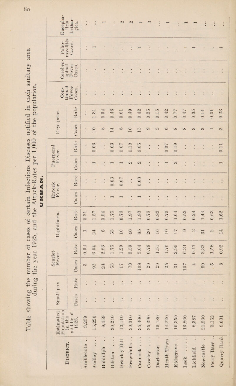 Table showing the number of cases of certain Infectious Diseases notified in each sanitary area during the year 1925, and the Attack-Rates per 1,000 of the population. O-.S S © R o 5 — aj tc U1 O ^ c o o d © eg ^ <H £ P <H ^ 0 0 ~ r/} Ph 0 rj *53 t: 2 S &> or0 P R © 03 z < n § s 3 > P0 Ph CO o t- o CO o CG © <y Q J CD r-H t- o CO CO co CO O R CO R R CO (M eg CO no C5 o L C5 CO t- CO l> CO no CM R CO CO Ph CD Ph d t-H d t-H o t-H t-H o o o rH d o rH o t-H r P R CO 0 m Ph rH p co CO o o no o CO o t> Cl CM t-H <M P eg <M o r-H CO CM t-H r-H t—H CO r-H fi o © Jj <M R CO HO C5 Cl p CO —H co Cl R t> CM CO CM <3 05 O co to* <M no o c~ no Cl CO P CO no Cl -P • © £-i r £> PP d d ci t-H t-H CO CO d t-H t-H <M CO* o cm rH d c3 £ © rv 02 R m 0 CO <C1 rW CO r- co CO o C5 no r-H t R o no co c3 Cl CM no t-H t- o CM <M co o no o r-H t-H o p w © © c5 Ph cc © W si O n o © =4—< o p R PH ^ a s ^ r s p Ch cfl O wph O} o Cl o o o o o o o o o Tr¬ o CM r—I CO CM no —H t-H CO Cl CO <M no co ee CO no CO Cl R M rH 00 -rH R CM co co OT no rH cq CO no CO o' Wr J o' no' no cT R o' CO CO t-H co oo r-H CO t-H CM CO CM R R t-H rH CM Eh O M « Eh C/3 © R O o © r—H R H r-H <1 5 c o R cn PP © o *S PP OT O M PP M o o «H M 0 c3 O © © 35 o o o R M cj Q !> O H cS © # . # JH © © rH o Tj p in eg 23 be 0 ii—i o cc © HH 'sf © 0 © hH ■T HH g; Ph R <3 rr\ K~> d P O’