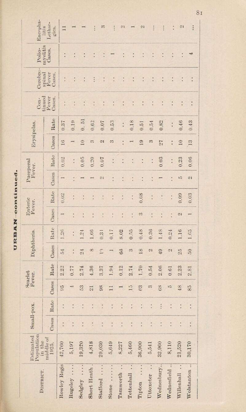 URBAN—continued 81 2L. • (•') • rH *4-3 -H _ qj tjC tfi .Sri© !>v2 2° 1 Ills 0 ^ r co © mPQ nnuea Fever Cases. S3 O. o3 © # & *55 aJ P4 £ Q 0 © . +£ i> «§ 0.0 • • 0 V) p CO . . . Cl c6 o < 0 -4-» „p rH CO , ... C* Cl XO CO CO cc hH CO xo •r -3 Cl Cl CO CO r—* o xo ft cc; TJ1 Cl rH CO pH © Ph t—r rH o’ o' CO d o o' rH o rH rH ft! 'll 03 M © CO ft • -Hi cc C- r-i <*C CO cc Cl 05 Cl XO o Q «3 ° XO Cl 1—1 CO rH Cl XO 1 © P <M H CO t> ft Cl ft o CO rH CO H 73 Cl t> tr~ CO CO 05 rH ft ft XO o CO Cl 00 Scarlei Fever. Ph Cl o Cl P CO o’ d’ o' Cl o Cl ci CO 0 CO io rH CO rH cc w 4 rH o CO CO cc ICO 00 XO c3 xo Cl 05 rH rH CO co CC o o M -H O ft 1 pp cS CO 0 CO m ■ ce o © .2 o p m; © „ . o r> o CO o 05 t> o o rH o o o o 2 c5ft CD 05 CJ iH CO Cl CO o ’TjH co rH Cl r~ d 1—1 4- h £ p Cl I> rH CO CO o co Cl 05 50 05 rH XO rH r-~' C5 •X i Cl xo d cT xo~ oc d cd d Cl 00 T—1 o' cc O  £ rH Cl CO 00 Cl CO P P M CO f- tb 0 * • H 3 • • • . • H rd • S3 c Ph • • c3 • P • fH ;—1 c H Rugeley © c3 0 ,o> •4—* K Eh w H Q 0 i“H £ O PP Sedgley ft rH P i-t o P XJ1 Stafford © c o P w H O £ a c£ EH P S3 © P P © EH Tipton -p © H O ■p p P w © © ft co © 01 © S3 © • rH £ S3 oi p in 'o