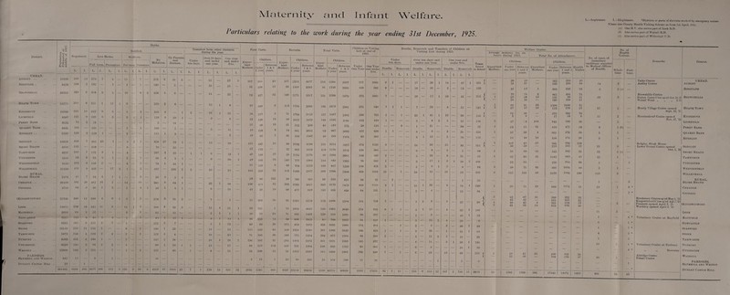 Maternity and Infant Welfare. I articulars relating to the work during the year ending 31st December, 1925. L. Legitimate. I.—Illegitimate. ^Districts or parts of districts worked by emergency nurses fCame into County Health Visiting Scheme as from 1st April, 1925. (a) One H.V. also serves part of Leek R.D. (5) Also serves part of Walsall R.D. (c) Also serves part of Willenhall U.D. Births. Notified. District. — S J? O to *2 £ Registered. _ Live Births. Sbillb :>rn. By Midwives. By Parents and Doctors. Under ten days. Over 10 days and under , one year. One year and under five. Full term. Premature Full term Premature L. i. L. i. L. I. L. I. L. i. L. i. L. I. L. I. L. I. L. I. urban. — Audley .. 15220 289 11 273 7 4 — 11 i 7 — 245 3 50 5 — — 12 — 27 5 Biddulph .. 8459 203 o 182 —* 7 -- 4 — 1 — 189 — 5 — — — 10 — 25 - Brownhills 20310 ■129 0 38 8 3 8 — 10 6 o 103 5 9 — — — 14 22 — Heath Town 11220 203 6 251 1 11 1 3 — — 259 2 0 — — — 19 1 8 Kidsgrove 10350 262 14 213 9 8 — 5 — a — 25S 8 1 9 — 28 1 25 Lichfield 8387 142 9 130 0 3 — 2 1 — 110 9 29 1 — — 3 _ 6 _ Perry Barr 3152 71 2 56 — — — — — — o — 54 — — — _ _ Quarry Bank .. 8031 160 — 131 — — 5 — 1 — 136 — 1 — — — 5 — n _ Rugeley .. 5197 128 5 118 i — — 2 — — — 111 1 0 — — — — — 2 -- Sedgley .. 19320 430 7 401 26 7 — s 2 1 — 358 27 59 1 _ _ 11 20 Short Heath 4818 113 — 108 — — 0 — — — 70 — 35 — — — _ _ Tamworth 8227 103 7 172 3 1 — 4 — — — 167 3 10 — 1 1 9 _ 12 ] Uttoxeter 5541 93 8 91 5 1 — 2 — 1 — 96 4 2 i — — 9 — 30 1 Wednesfield 8110 165 6 116 o — — 4 — 1 — 76 1 45 1 — — — — Willenhall 21520 171 4 103 — 17 2 1 — 2 — 167 — 256 2 2 — 2S — 23 RURAL Blore Heath 2171 41 7 21 4 1 1 — — 3 — 26 4 2 1 — — — — _ _ Cheadle .. 26430 192 20 101 10 2 — 14 — 10 — 301 9 C6 1 — — 22 2 46 _ Gnosall 4718 80 0 10 1 5 — 1 — 4 1 18 1 8 — — 6 — 14 — fKlNGSWINFORD . . 22730 ■1S3 14 288 4 6 1 5 1 2 — 210 3 91 3 — — 7 — 5 — Leek 14610 259 16 240 11 6 — 11 1 3 — 168 9 92 3 — _ 12 4 21 1 Mayfield .. 3918 64 3 55 _ — — 3 9 — 45 — 15 — — 2 1 1 i Newcastle 0215 113 6 2 4 _ 1 1 _ 6) 1 17 1 Stafford 9201 103 6 in o 7 — i — — -- 112 2 7 — — 5 1 25 Stone 12110 216 11 152 1 — — 6 -r 1 — 136 1 23 — — — ii — 14 — Tamworth 5873 126 4 119 o 4 — 2 — 2 — 123 2 4 — — — 10 — 23 — Tutbury .. 89S3 162 8 180 1 — — 1 — — — 143 1 36 — — — IS i 20 9 Uttoxeter .. . . j 8220 133 5 86 2 9 — 4 — — — 69 1 23 1 1 — 15 •— 17 Walsall .. 13800 244 5 211 — 7 — 4 — 2 — 159 — 65 — 1 — 6 — 11 — PARISHES. 1 Blymhill and Weston. . 685 11 — 0 — 1 — — — — 10 — — — — — — — — - 1 Dudley Castle Hili. .. 23 — 1 — — — — — — — — — — — -- — — | 301482 6024 205 3077 106 112 5 120 6 53 3 4313 97 1019 23 7 1 276 12 426 12 | Transfers from other Districts during the year. First Visits. Revisits. xpec- tant others. Children. Expec¬ tant Mofcheis. Children. Expec¬ tant Mothers Children. Under One Year One Year and undei five. CJnder 1 year BetAveen 1 & 5 yeais. Under 1 year Bet-AAeen 1 & 5 years. Under i year Between 1 & 5 years. 107 280 20 107 2214 4677 211 2500 4697 257 1085 52 198 15 39 1513 3365 91 1716 3380 180 602 82 427 02 169 2171 5317 251 2598 5370 375 1601 77 269 6 1C3 1784 2805 180 2053 2901 251 049 50 277 9 71 1790 2153 127 2067 2162 236 722 53 136 13 90 1057 1878 119 1193 1891 113 419 26 56 13 21 212 259 46 263 272 28 116 18 126 8 14 841 2655 S2 967 2663 157 620 18 85 2 31 410 1162 49 495 1104 93 300 171 432 21 80 2782 1596 251 3211 4617 371 1522 37 173 — 72 997 1053 1C9 1170 1053 130 300 10 159 27 50 1224 2578 90 1383 2605 116 586 49 103 32 205 777 1303 254 880 1335 79 343 71 138 6 89 709 1253 160 847 1259 146 125 101 359 31 105 1109 2877 269 1768 2908 420 1014 28 60 122 38 183 505 66 243 627 39 81 236 in 42 393 3762 5611 629 1176 £653 44.9 1519 41 56 19 09 177 819 113 533 838 61 231 71 350 30 82 1533 22.CO 153 1886 2280 ■141 759 73 251 1 75 1614 1015 118 1865 4646 251 912 58 78 28 71 432 1463 129 510 1491 69 237 32 123 15 58 666 1912 90 789 1957 91 418 83 93 26 275 939 1872 358 1032 1898 115 404 115 142 02 116 1324 3389 561 1466 3142 166 128 71 102 90 193 775 1264 264 877 1354 89 284 136 187 31 2(55 1184 2172 401 1671 2503 165 372 87 117 158 150 731 1394 216 848 1552 90 302 53 296 15 51 1313 2847 101 1609 2862 202 848 5 12 4 20 88 265 25 100 209 11 26 2052 5505 908 3537 3524 9 69050 5589 10751 69958 5263 17455 Total Visits. Children on Visiting List at end of 1925. Deaths, Removals and Transfers of Children on Visiting List during 1925. Under ten days. Deaths^ I Removals I. L. 12 — 1 L. I. 11 Over ten days and under one year. Deaths. I Removals L. 17 10 I. L. — 26 — 1C 10 , — 17 7i~ 22 1 3 ~~ 1 — 6 | — 5 1 19 — 9 I — 5 ! “ 3 I — 29 12 23 41 8 21 9 12 20 3 26 17 8 12 32 4 17 3 13 5 20 11 14 6 23 One year and under five. Deaths. | Removals 13 1 3 2 25 5 8 5 2 29 6 415 12 18 187 L. 48 c5 45 35 39 12 30 21 10 33 o 32 39 8 23 1 74 12 32 10 29 36 31 12 26 10 40 756 Trans¬ ferred to School 321 { 133 353 137 ) ( 140 ) 1 50 ■12 121 113 311 ■{ 88 82 108 81 331 20 22(1 31 20 ISO 33 f 0 39 88 30 135 79 252 (i 11 | 3873 Welfare Centre. Average Monthly No. on books during 1925. Total No. of Attendances Children. Expectant Mothers. { ■ Under one yeai 36 51 51 70 28 55 81 27 62 9 17 24 37 13 107 50 31 82 25 39 157 29 12 13 16 55 IS 1382 Between 1 and 5 yeais. 58 01 87 50 28 10 9! 17 56 9 :i 51 33 18 83 33 38 93 64 75 133 15 07 12 41 93 42 •10 Expectant Mothers. 6 13 23 19 101 31 1 19 37 15 42 83 59 23 21 1560 j 565 Children. Under one ycai 502 282 091 901 131 180 1500 125 575 17 842 419 952 156 902 218 512 1183 150 697 2479 0(16 339 311 321 054 Between 1 and 5 years 109 788 17115 338 290 633 481 96 168 1080 216 360 18 590 171 370 171 936 105 382 969 910 1030 1182 1171 262 323 198 682 412 576 Health Visitor No. of cases of insanitary ■onilitions reported to Medical Officer of Health. 14171 50 84 95 74 11 11 75 13 79 0 56 48 50 26 108 12 51 47 60 48 186 51 33 35 37 36 50 17 14S5 14 1 63 37 11 9 1 5 21 23 12 1 o 116 1 29 11 1 6 1 1 1 10 IS No. of Health Visitors. Whole- time. I ’art- time. 3 2 (a)1 1 (*) 1 1 3 1 — 1 (c)j — _ 2 i 3 — — 3 1 8 3 l — 401 1 — j — * 31 43 Remarks Talke Centre Audley Centre Brownhills Centre Norton Canes C'tre op’ed Oct. 12, 2; Widsal! Wood ., ,. „ 9.25 Mosely Village Centre opened Sept. 29, '25 Harriseahcad Centre opened Nov. 17, '26 District. URBAN. Sedgley, Bleak House Lower Gornal Centre opened i Oct. 2, '25 Brockmoor Centre op ed May 1,’25 Kingswinford C'tre op'ed Apl.7.'2‘ Pensnett opened April 2, '25 Wordsley opened April 6. '25 Voluntary Centre at Mayfield Voluntary Centre at Tutbury >» „ Rocester Aldridge Centre Pelsall Centre ACDLKY Biddulph BROWNHILLS Heath Town Kidsgrove Lichfield Perry Barr Quarry Bank Rugeley Sedgley Short Heath Tamworth Uttoxeter Wednesfield Willenhall RURAL. Blore Heath Cheadle Gnosall fKlXGSW INFORD Leek Mayfield Newcastle Stafford Stone Tamworth Tutbury Uttoxeter Walsall PARISHES. Blymhill and Weston Dudley Castle Hill