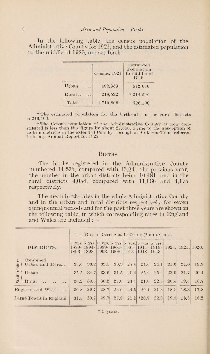 s Area and Population—Births. In the following table, the census population of the Administrative County for 1921, and the estimated population to the middle of 1926, are set forth :— Census, 1921 estimated Population to middle of 1926. Urban 492,333 512,000 Rural.. 218,532 * 214,500 Total t 710,865 726,500 * The estimated population for the birth-rate in the rural districts is 216,400. f The Census population of the Administrative County as now con¬ stituted is less than this figure by about 27,000, owing to the absorption of certain districts in the extended County Borough of Stoke-on-Trent referred to in my Annual Report for 1022. Births. The births registered in the Administrative County numbered 14,535, compared with 15,241 the previous year, the number in the urban districts being 10,481, and in the rural districts 4,054, compared with 11,066 and 4,175 respectively. The mean birth-rates in the whole Administrative County and in the urban and rural districts respectively for seven quinquennial periods and for the past three years are shown in the following table, in which corresponding rates in England and Wales are included :— Birth-Rate per 1,000 of Population. DISTRICTS. 5 yrs. 1889- 1893. 5 yrs. 1894- 1898. 5 yrs. 1899- 1903. 5 yrs. 1904- 1908. 5 yrs. 19*09- 1913. 5 yrs. 1914- 1918. 5 yrs. 1919- 1923. 1924. 1925. 1926. <D U 5 cc Combined Urban and Rural .. 33.6 33.2 32.5 30.3 27.8 24.0 24.1 21.6 21.0 19.9 R3 U O to Urban. 35.5 34,7 33.6 31.5 29.2 25.0 25.0 22.0 21.7 20.4 ci m Rural . 30.2 30.5 30.2 27.0 24.4 21.6 22.0 20.4 19.5 18.7 England and Wales 30.8 29.7 28.7 26.9 24.5 20.4 21.3 18.8 18.3 17.8 Large Towns in England 31.5 30.7 29.7 27.8 25.2 *20.9 22.0 19.4 18.8 18.2 * 4 years.