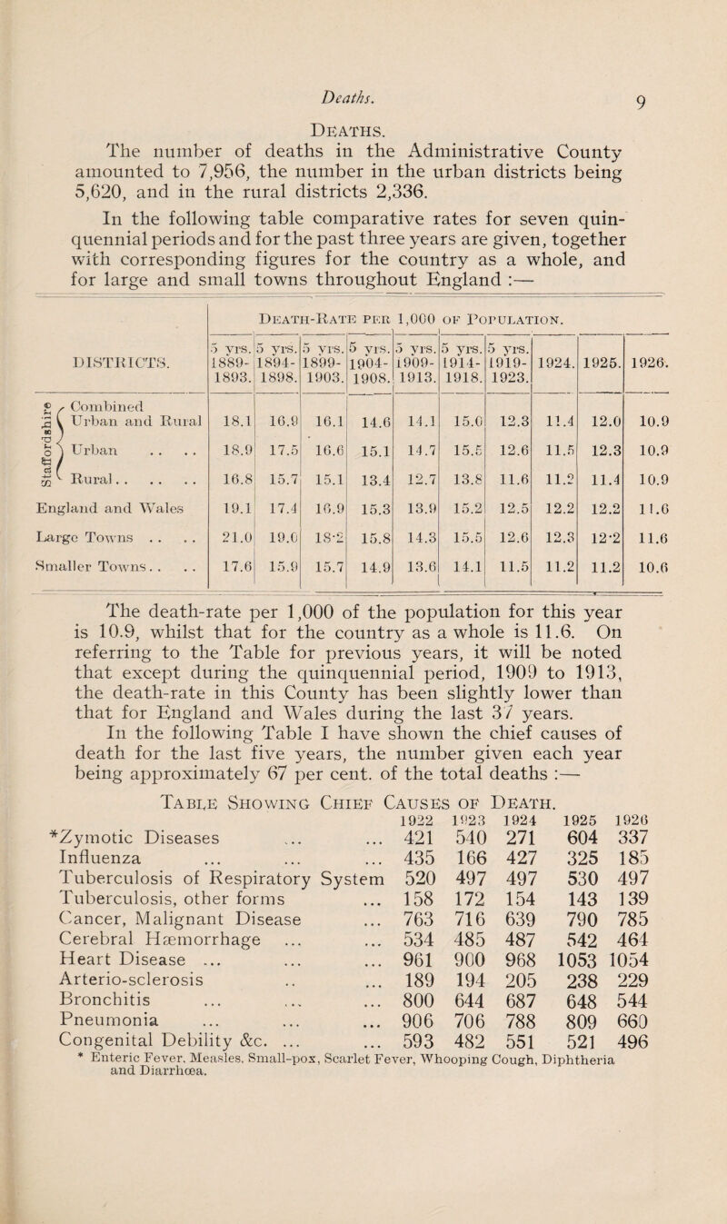 Deaths. The number of deaths in the Administrative County amounted to 7,956, the number in the urban districts being 5,620, and in the rural districts 2,336. In the following table comparative rates for seven quin¬ quennial periods and for the past three years are given, together with corresponding figures for the country as a whole, and for large and small towns throughout England :— Death-Rate per 1,000 of Population. • DISTRICTS. 5 yrs. 1889- 1893. 5 yrs. 1894- 1898. 5 yrs. 1899- 1903. 5 yrs. 1904- 1908. 5 yrs. 1909- 1913. 5 yrs. 1914- 1918. 5 yrs. 1919- 1923. 1924. 1925. 1926. ® s Combined E \ Urban and Rural eo 1 18.1 16.9 16.1 14.6 14.1 15.0 12.3 11.4 12.0 10.9 T3 J o ] Urban fci f 18.9 17.5 16.6 15.1 14.7 15.5 12.6 11.5 12.3 10.9 rf} Rural • • • • . • 16.8 15.7 15.1 13.4 12.7 13.8 11.6 11.2 11.4 10.9 England and Wales 19.1 17.4 16.9 15.3 13.9 15.2 12.5 12.2 12.2 11.0 Large Towns . . 21.0 19.0 18*2 15.8 14.3 15.5 12.6 12.3 12-2 11.6 Smaller Towns. . 17.6 15.9 15.7 14.9 13.6 14.1 11.5 11.2 11.2 -*- 10.6 The death-rate per 1,000 of the population for this year is 10.9, whilst that for the country as a whole is 11.6. On referring to the Table for previous years, it will be noted that except during the quinquennial period, 1909 to 1913, the death-rate in this County has been slightly lower than that for England and Wales during the last 37 years. In the following Table I have shown the chief causes of death for the last five years, the number given each year being approximately 67 per cent, of the total deaths Table Showing Chief Causes of Death. 1922 1923 1924 1925 1926 ^Zymotic Diseases 421 540 271 604 337 Influenza 435 166 427 325 185 Tuberculosis of Respiratory System 520 497 497 530 497 Tuberculosis, other forms 158 172 154 143 139 Cancer, Malignant Disease 763 716 639 790 785 Cerebral Haemorrhage 534 485 487 542 464 Heart Disease ... 961 900 968 1053 1054 Arterio-sclerosis 189 194 205 238 229 Bronchitis 800 644 687 648 544 Pneumonia 906 706 788 809 660 Congenital Debility &c. ... 593 482 551 521 496 * Enteric Fever, Measles, Small-pox, Scarlet Fever, Whooping Cough, Diphtheria and Diarrhoea.