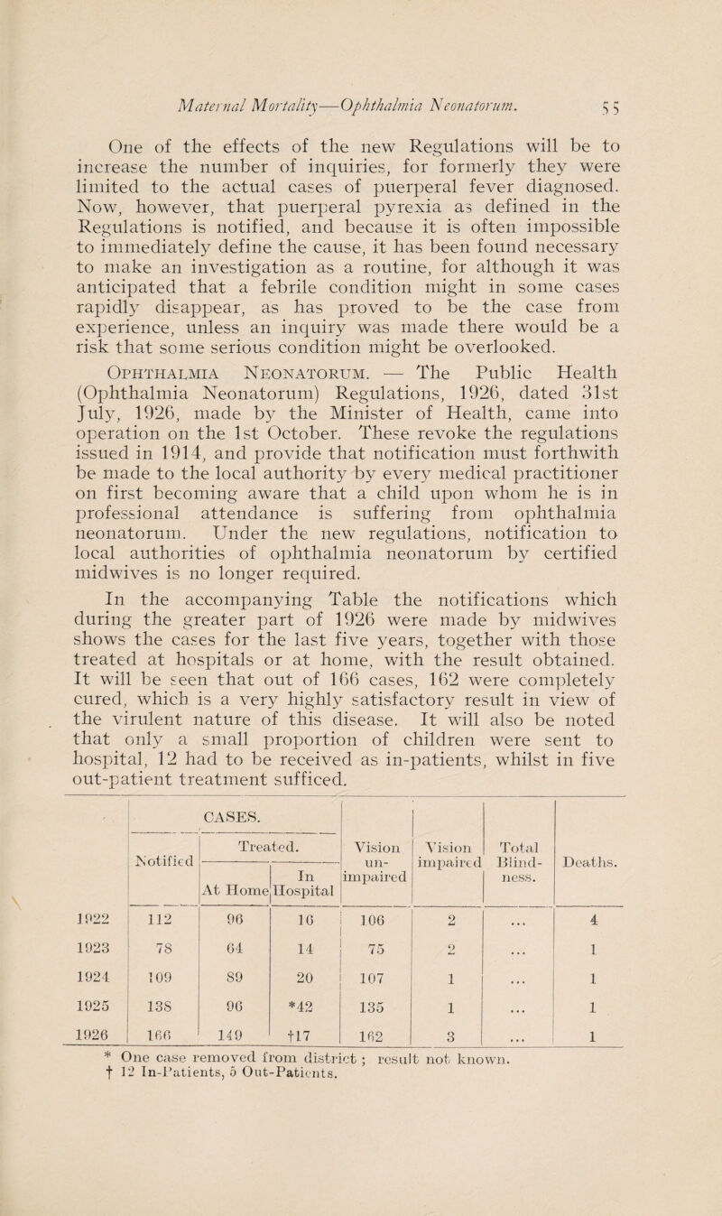 Maternal Mortality—Ophthalmia Neonatorum.. 5 5 One of the effects of the new Regulations will be to increase the number of inquiries, for formerly they were limited to the actual cases of puerperal fever diagnosed. Now, however, that puerperal pyrexia as defined in the Regulations is notified, and because it is often impossible to immediately define the cause, it has been found necessary to make an investigation as a routine, for although it was anticipated that a febrile condition might in some cases rapidly disappear, as has proved to be the case from experience, unless an inquiry was made there would be a risk that some serious condition might be overlooked. Ophthalmia Neonatorum. — The Public Health (Ophthalmia Neonatorum) Regulations, 1926, dated 31st July, 1926, made by the Minister of Health, came into operation on the 1st October. These revoke the regulations issued in 1914, and provide that notification must forthwith be made to the local authority by every medical practitioner on first becoming aware that a child upon whom he is in professional attendance is suffering from ophthalmia neonatorum. Under the new regulations, notification to local authorities of ophthalmia neonatorum by certified midwives is no longer required. In the accompanying Table the notifications which during the greater part of 1926 were made by midwives shows the cases for the last five years, together with those treated at hospitals or at home, with the result obtained. It will be seen that out of 166 cases, 162 were completely cured, which is a very highly satisfactory result in view of the virulent nature of this disease. It will also be noted that only a small proportion of children were sent to hospital, 12 had to be received as in-patients, whilst in five out-patient treatment sufficed. Notified CASES. Treated. Vision un¬ impaired Vision impaired Total Blind¬ ness. Deaths. At Home In Hospital 1922 1J2 96 16 106 2 ... 4 1923 78 64 14 75 2 ... 1 1924 109 89 20 107 1 . . . 1 1925 13S 96 *42 135 1 ... 1 1926 160 149 f 17 162 3 • • . 1 * One case removed from district ; result not. known, f 12 In-Patients, 5 Out-Patients.