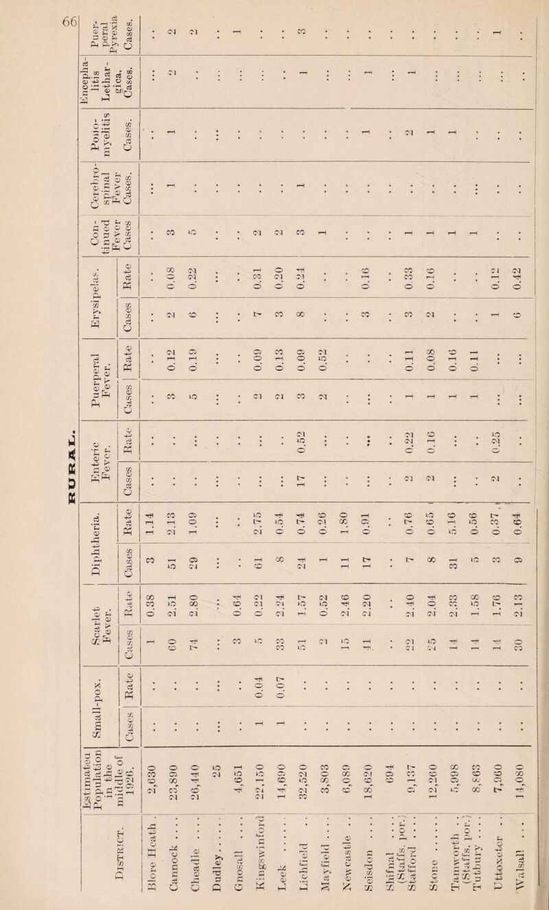 Encepha¬ litis Lethar- gica. Cases. ; fj . ; ; ; • i—i • ; r-t ; i—i I ‘ • ! ! ! ! ; ; ; . Polio¬ myelitis Cases. • t-H • • • r ♦ • * * rH * (M rH rH g- u ■ •s.|g| H /-^ <D H £ Q ■ . • rH • • • 8 • rH •••••••••• • . . ! • • Con¬ tinued Fever Cases • CO • • Ol C \| CO rH * * * rH rH rH rH • • Erysipelas. Rate 0.08 0.22 0.31 0.20 0.24 0.16 033 0.16 0.12 0.42 Cases • 04 CD l • t* CO 00 • - CO * CO 04 • • r-H to • # • ••• • • Puerperal Fever. Rate 0.12 0.19 0.09 0.13 0.09 0.52 0.11 0.08 0.16 0.11 • • • • • • Cases CC CO : • Cl Cl CO ^ • : . rH rH rH rH * ; • . • • • • • • 04 . 04 CO 40 ft CD •ft CO 05 40 H< tH co o rH © 40 CO CO tH HI CC • i—< 3 rH rH o • ; t> 40 I— 0-1 co 05 tH co rH 40 CO CO Sh 0) PP rH 04 rH 04 © o d rH o o d 40 d d d ft ft! in 0) Ul ft 00 05 • • rH QC H< rH rH tH • tH CO tH 40 CO 05 • rH Q e$ Q 40 04 ' • CO 04 tH rH CO p . © P-I ft g rj n> =e pp CO CO o 2.51 2.80 • 0.64 0.22 Hi oa oi 1.57 04 40 o 2.46 2.20 • 2.40 Hi O 04 C0 CC 04 1.58 1.76 2.13 Ul in CD m rH o H1 # CO 40 CO rH 04 40 rH 04 40 H o 0j ft CO tH CO 40 T-H HI . 01 CM ! < rH tH CO o & a s w © -p c3 PP cc QJ CC 3 u HI o ih o d g <u_ cd .2 o S d^© £ ft d^^ «3 O “' 3 JpP-t h o M (3 H to Q o CO cc^ of c3 o a) t4 c o O 40 rH © o o CO © o HH tH O CO CO © O 05 HI 04 40 lO © 04 o qo O-l © CO © © © © co co CO T—l © 40 CO o © © rH 04 © © o CO cd HI 04 04 © oo © 04 Ixt CO tH Hi 04 04 04 rH CO rH r^ rH • • • '“O • • • • • • • • • • H • • • o • • • o • o • « • • • • © • • P-i * rH ft • • ft) H TJ 1 d/ 73 ir, rri H © ■ ~4 o o d d o © eg 0) O r>r. © © a Q c3 to O O £ to bC M ft © 0} ft 0) id rd o • M ft © • r-H t+H k* c3 c/2 o £ 0) d o © to ‘3 cc d p ?- 3 d o d “‘h <h-W<H © XL d rd ^P CC CO © d c P m 0 43 d d ft! P 3 Eh <3 © O •P P ft s8 CO TP >