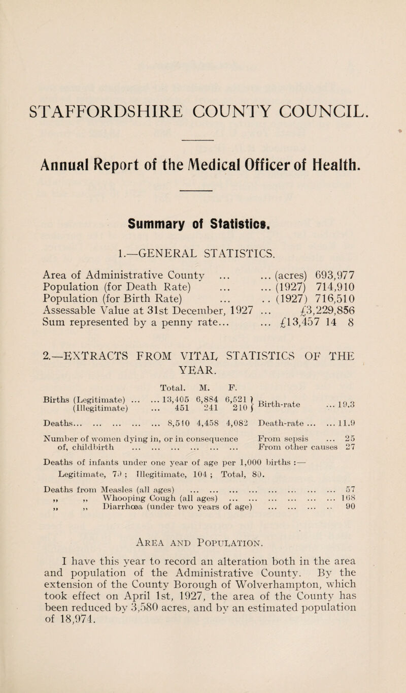 Annual Report of the Medical Officer of Health. Summary of Statistics, 1.—GENERAL STATISTICS. Area of Administrative County ... ... (acres) 693,977 Population (for Death Rate) ... ... (1927) 714,910 Population (for Birth Rate) ... .. (1927) 716,510 Assessable Value at 31st December, 1927 ... £3,229,856 Sum represented by a penny rate... ... £13,457 14 8 2.—EXTRACTS FROM VITAE STATISTICS OF THE YEAR, Births (Legitimate) (Illegitimate) Total. M. F. ...13,405 6,884 6,521 ) 451 241 210 j Birth-rate ... 19.3 Deaths. 8,510 4,458 4,082 Death-rate.11.9 Number of women dying in, or in consequence Prom sepsis ... 25 of, childbirth . From other causes 27 Deaths of infants under one year of age per 1,000 births :— Legitimate, 79 ; Illegitimate, 104 ; Total, 80. Deaths from Measles (all ages) . 57 ,, ,, Whooping Cough (all ages) .168 ,, ,, Diarrhoea (under two years of age) . 90 Area and Population. I have this year to record an alteration both in the area and population of the Administrative County. By the extension of the County Borough of Wolverhampton, which took effect on April 1st, 1927, the area of the County has been reduced by 3,580 acres, and bv an estimated population of 18,974.