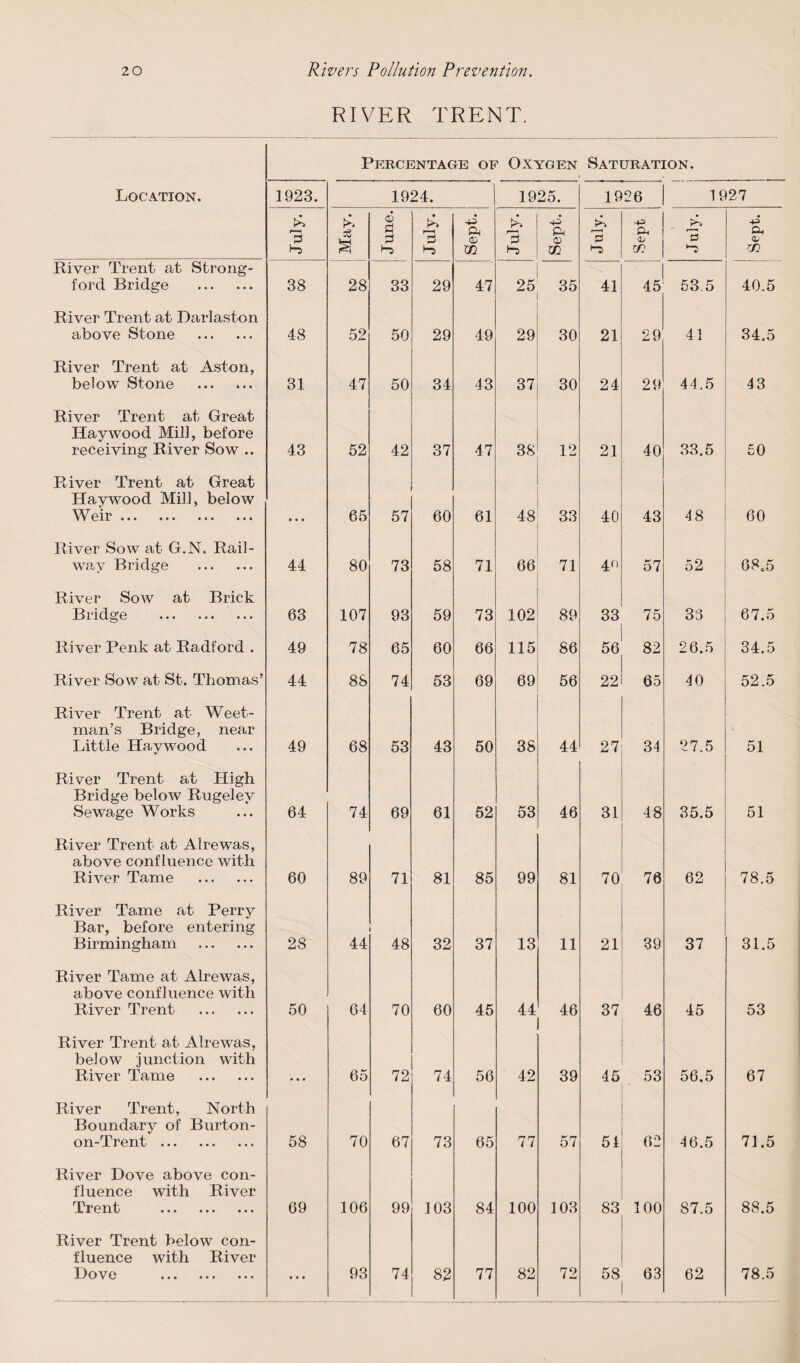 RIVER TRENT. Percentage of Oxygen Saturation. Location. 1923. 1924. 1925. 19 26 1927 July. June. July. Sept. July. Sept. July. p. CO 1 July. River Trent at Strong- ford Bridge . 38 28 33 29 47 25 35 41 45 53,5 40.5 River Trent at Darlaston above Stone . 48 52 50 29 49 29 30 21 29 41 CO River Trent at Aston, below Stone . 31 47 50 34 43 37 30 24 29 44.5 43 River Trent at Great Haywood Mill, before receiving River Sow .. 43 52 42 37 47 38 12 21 40 33.5 50 River Trent at Great Haywood Mill, below eir ... ... ... ... • • • 65 57 60 61 48 33 40 43 48 60 River Sow at G.N. Rail¬ way Bridge . 44 80 73 58 71 66 71 40 57 52 68.5 River Sow at Brick Bridge . 63 107 93 59 73 102 89 33 75 33 67.5 River Penk at Radford . 49 78 65 60 66 115 86 56 82 26.5 34.5 River Sow at St. Thomas’ 44 88 74 53 69 69 56 22 65 40 52.5 River Trent at Weet- man’s Bridge, near Little Haywood 49 68 53 43 50 38 44 27 34 27.5 51 River Trent at High Bridge below Rugeley Sewage Works 64 74 69 61 52 53 46 31 48 35.5 51 River Trent at Aire was, above confluence with River Tame . 60 89 71 81 85 99 81 70 76 62 78.5 River Tame at Perry Bar, before entering Birmingham . 28 44 48 32 37 13 11 21 39 37 31.5 River Tame at Aire was, above confluence with River Trent . 50 64 70 60 45 44 46 37 46 45 53 River Trent at Aire was, below junction with River Tame . 65 72 74 56 42 39 45 53 56.5 67 River Trent, North Boundary of Burton- on-Trent.. 58 70 67 73 65 77 57 54 62 46.5 71.5 River Dove above con¬ fluence with River Trent . 69 106 99 103 84 100 103 83 100 87.5 88.5 River Trent below con¬ fluence with River Dove . * • • 93 74 82 77 82 72 58 63 62 78.5