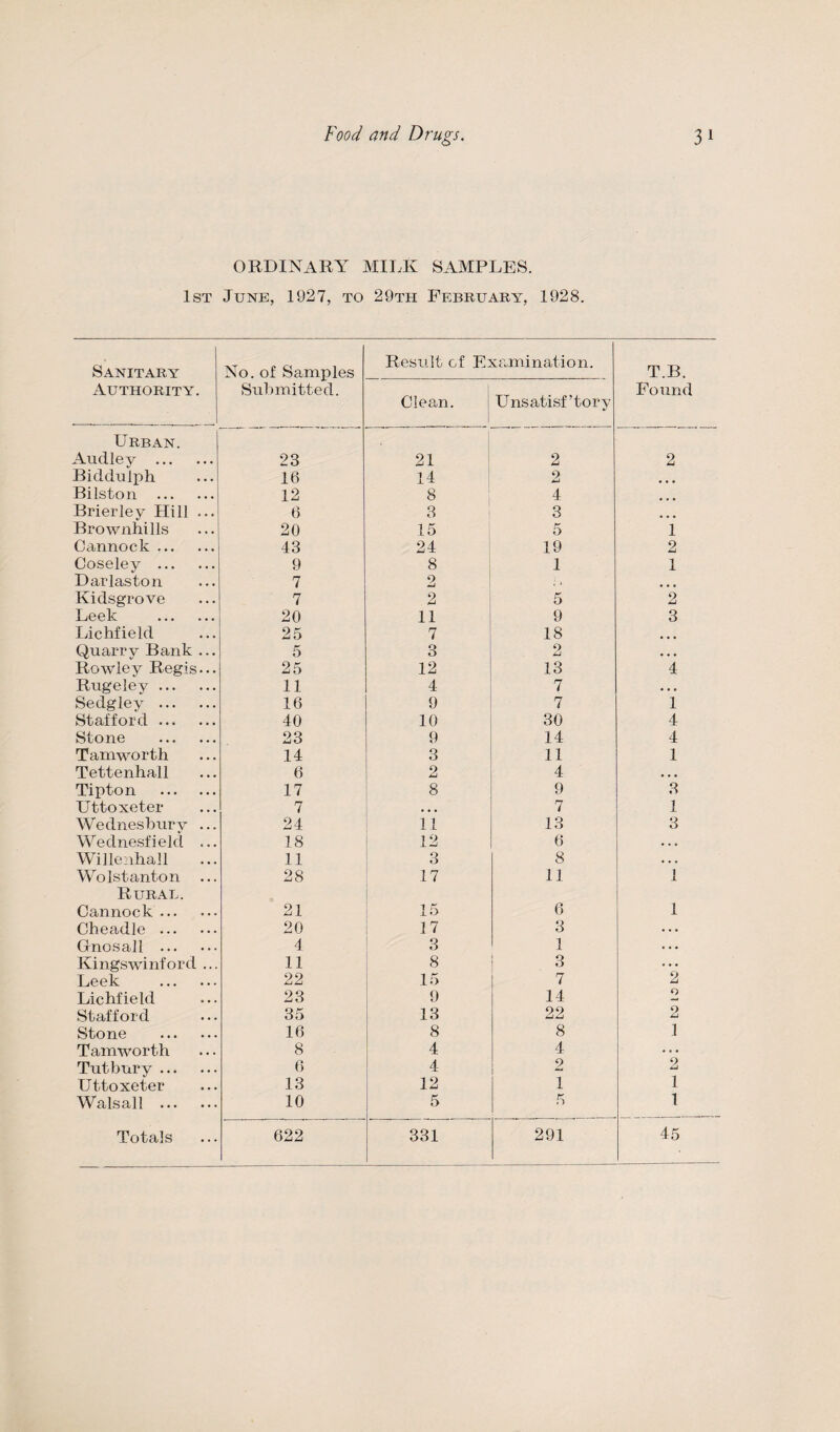 ORDINARY MILK SAMPLES. 1st June, 1927, to 29th February, 1928. Sanitary No. of Samples Result of Examination. T.B. Authority. Submitted. Clean. 1 Unsatisf Tory Found Urban. Audley . 23 21 2 2 Bidduli:)h 16 14 2 • • • Bilston . 12 8 4 • • • Brierley Hill ... 6 3 ! 3 • • • Brownhills 20 15 ' 5 1 Cannock . 43 24 19 2 Coseley . 9 8 1 1 Darlaston 7 2 ; . • • • Kidsgrove 7 2 5 2 Leek . 20 11 9 3 Lichfield 25 7 18 • • • Quarry Bank ... 5 3 2 • • • Rowley Regis... 25 12 13 4 Rugeley. 11 4 7 • • • Sedgley . 16 9 7 1 Stafford. 40 10 30 4 Stone . 23 9 14 4 Tamworth 14 3 11 1 Tettenhall 6 2 4 • • • Tipton . 17 8 9 3 Uttoxeter 7 • • • 7 1 Wedneshurv ... 24 11 13 3 Wednesfieki ... 18 12 6 . • • Wiilenhall 11 3 8 « • . Wolstanton ... Rural. 28 17 11 1 Cannock . 21 15 6 1 Cheadle . 20 17 3 . . . Gnosall . 4 3 1 . . . KingswiIlford ... 11 8 3 . . . Leek . 22 15 7 2 Lichfield 23 9 14 0 Stafford 35 13 22 0 Stone . 16 8 8 1 Tamworth 8 4 4 • ( • Tutbury . 6 4 12 2 2 1 Uttoxeter 13 1 Walsall . 10 5 5 1 Totals 622 331 291 45