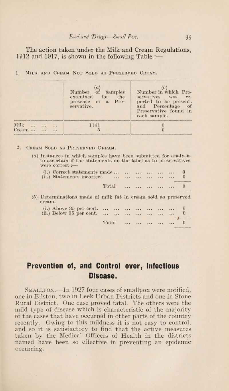 The action taken under the Milk and Cream Regulations, 1912 and 1917, is shown in the following Table :— 1. Milk and Cream Not Sold as Preserved Cream. (a) (0 Number of samples Number in which Pre- examined for the servatives was re- presence of a Pre¬ servative. ported to be present, and Percentage of Preservative found in each sample. Milk . 1141 0 Cream. 5 0 2. Cream Sold as Preserved Cream. (a) Instances in which samples have been submitted for analysis to ascertain if the statements on the label as to preservatives were correct:— (i.) Correct statements made. 0 (ii.) Statements incorrect . 0 T' otal ... ... ... ... ... 0 {h) Determinations made of milk fat in cream sold as preserved cream. (i.) Above 35 per cent. 0 (ii,) Below 35 per cent. 0 -t- Total .. ... 0 Prevention of, and Control over, Infectious Disease. Smallpox.—In 1927 four cases of smallpox were notified, one in Bilston, two in Leek Urban Districts and one in Stone Rural District. One case proved fatal. The others were the mild type of disease which is characteristic of the majority of the cases that have occurred in other parts of the country recently. Owing to this mildness it is not easy to control, and so it is satisfactory to find that the active measures taken by the Medical Officers of Health in the districts named have been so effective in preventing an epidemic occurring.