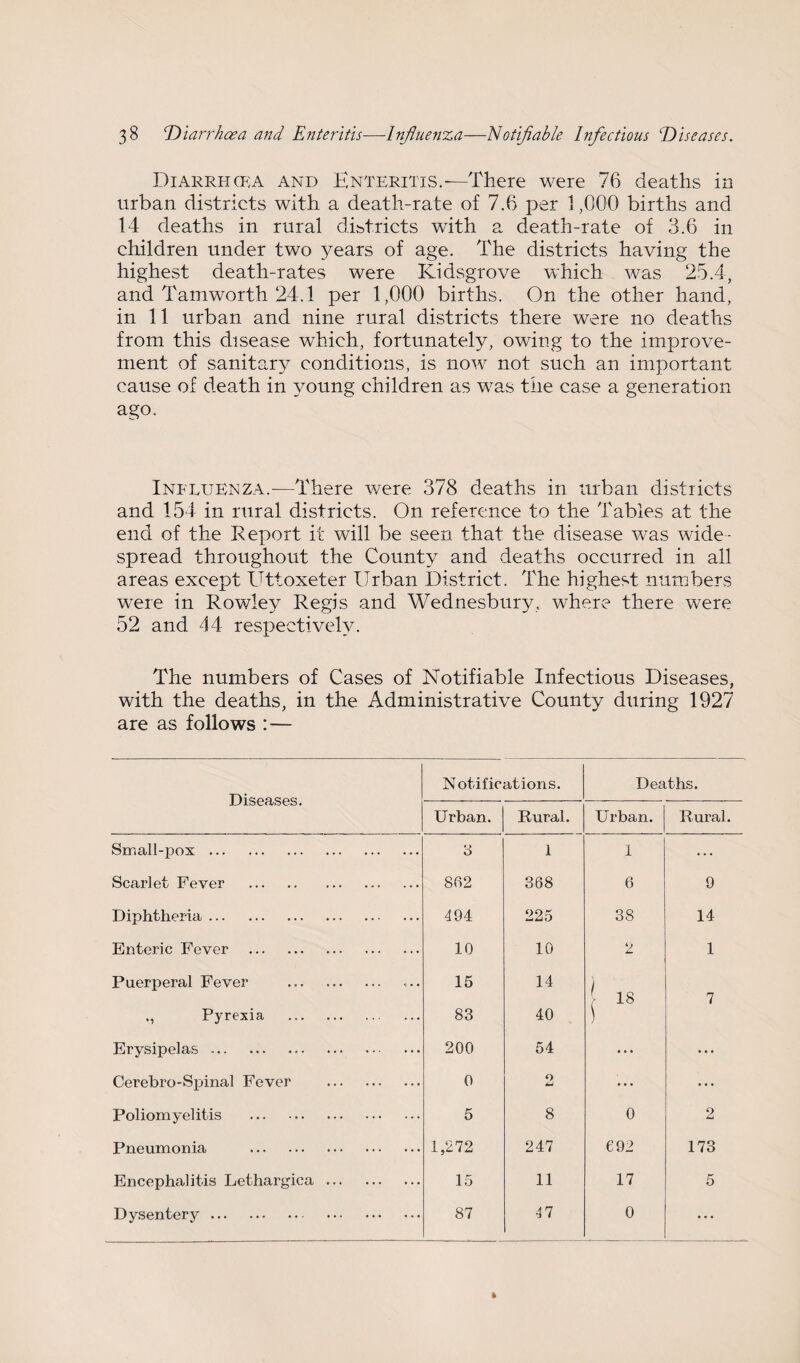 Diarrh(p:a and Enteritis.—There were 76 deaths in urban districts with a death-rate of 7.6 per 1,000 births and 14 deaths in rural dibtricts with a death-rate of 3.6 in children under two years of age. The districts having the highest death-rates were Kidsgrove which was 25.4, and Tamworth 24.1 per 1,000 births. On the other hand, in 11 urban and nine rural districts there were no deaths from this disease which, fortunately, owing to the improve¬ ment of sanitary conditions, is now not such an important cause of death in young children as was the case a generation ago. Influenza.—There were 378 deaths in urban districts and 154 in rural districts. On reference to the Tables at the end of the Report it will be seen that the disease was wide¬ spread throughout the County and deaths occurred in all areas except Uttoxeter Urban District. The highest numbers w^ere in Rowley Regis and Wednesbury, where there were 52 and 44 respectively. The numbers of Cases of Notifiable Infectious Diseases, with the deaths, in the Administrative County during 1927 are as follows : — Diseases. Notifications. Deaths. Urban. Rural. Urban. Rural. Small-pox. 3 1 1 ... Scarlet Fever . 8(12 368 6 9 Diphtheria. 494 225 38 14 Enteric Fever . 10 10 2 1 Puerperal Fever . 15 14 7 Pyrexia . 83 40 ( Erysipelas. 200 54 ... ... Cerebro-Spinal Fever . 0 0 • . • ... Poliomyelitis . 5 8 0 2 Pneumonia . 1,272 247 692 173 Encephalitis Lethargica. 15 11 17 5 Dysentery. 87 4 7 0 ...