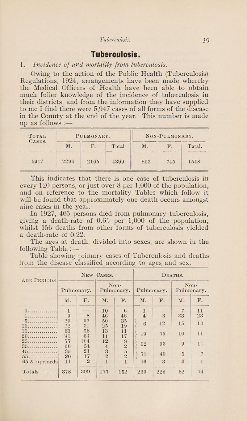 Tuberculosis. 1. Incidence of and mortality from tuberculosis. Owing to the action of the Public Health (Tuberculosis) Regulations, 1924, arrangements have been made whereby the Medical Officers of Health have been able to obtain much fuller knowledge of the incidence of tuberculosis in their districts, and from the information they have supplied to me I find there were 5,947 cases of all forms of the disease in the County at the end of the year. This number is made up as follows :— Total Cases. PULMONAR r. N on-Pulmonary. M. F. Total. M. F. Total. 5947 2294 2105 4399 803 745 1548 This indicates that there is one case of tuberculosis in every 120 persons, or just over 8 per 1,000 of the population, and on reference to the mortality Tables which follow it will be found that approximately one death occurs amongst nine cases in the year. In 1927, 465 persons died from pulmonary tuberculosis, giving a death-rate of 0.65 per 1,000 of the population, whilst 156 deaths from other forms of tuberculosis yielded a death-rate of 0.22. The ages at death, divided into sexes, are shown in the following Table :— Table showing primary cases of Tuberculosis and deaths from the disease classified according to ages and sex. Age Periods New Cases. Deaths. Pulmonary. Noil- Pulmonary. Pulmonary. Nc Pulmc m- mary. M. F. M. F. M. F. M. F. 0. 1 10 46 6 1 7 11 1. 9 8 46 4 3 33 15 23 10 5. ^9 37 50 35 [ ® 12 10. 31 25 19 15. 53 58 13 11 |- 49 75 10 11 20. 4 5 67 11 17 25. ^7 104 12 8 93 9 11 35. 66 54 4 2 i 92 45. 35 21 3 5 40 55. 30 17 2 2 1' 5 7 65 upwards 11 2 1 1 16 3 3 1 Totals. 378 399 177 152 239 226 82 74