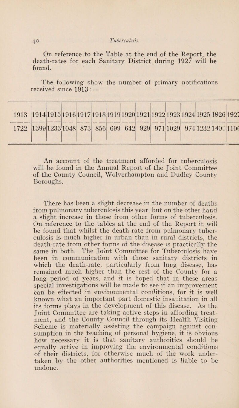 On reference to the Table at the end of the Report, the death-rates for each Sanitary District during 1927 will be found. The following show the number of primary notifications received since 1913 : — 1913 1914 1915 1916 1917 1918 1919 1920 1921 1922 1923 1924 1925 1926 192: 1722 1399 1233 1048 873 856 699 642 929 971 1029 974 1232 1400 IlOf An account of the treatment afforded for tuberculosis will be found in the Annual Report of the Joint Committee of the County Council, Wolverhampton and Dudley County Boroughs. There has been a slight decrease in the number of deaths from pulmonary tuberculosis this year, but on the other hand a slight increase in those from other forms of tuberculosis. On reference to the tables at the end of the Report it will be found that whilst the death-rate from pulmonary tuber¬ culosis is much higher in urban than in rural districts, the death-rate from other forms of the disease is practiceIh the same in both. The Joint Committee for Tuberculosis have been in communication with those sanitary districts in which the death-rate, particularly from lung disease, has remained much higher than the rest of the County for a long period of years, and it is hoped that in these areas special investigations will be made to see if an improvement can be effected in environmental conditions, for it is well known what an important part dom.estic in sanitation in all its forms plays in the development of this disease. As the Joint Committee are taking active steps in affording treat¬ ment, and the County Council through its Health Visiting Scheme is materially assisting the campaign against con¬ sumption in the teaching of personal hygiene, it is obvious how necessary it is that sanitary authorities should be equally active in improving the environmental conditions of their districts, for otherwise much of the work under¬ taken by the other authorities mentioned is liable to be undone.