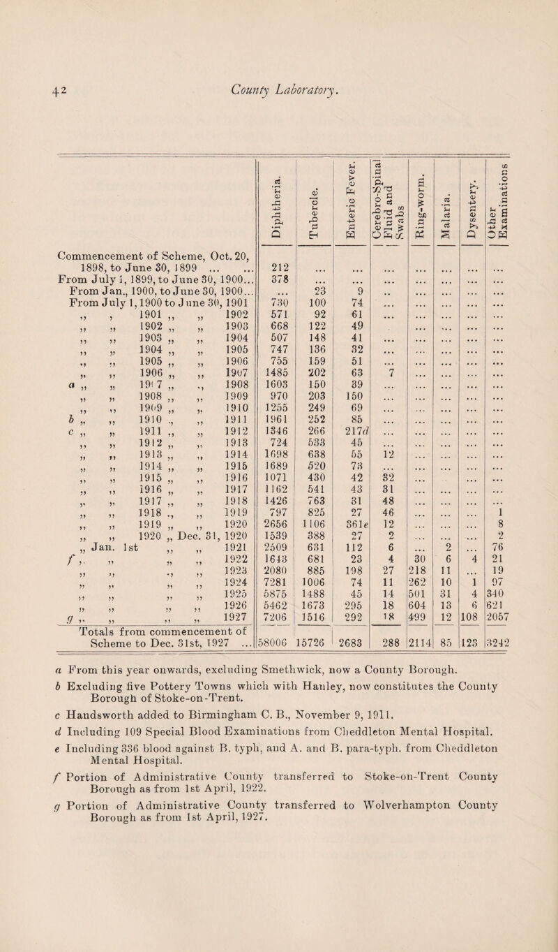 1 U C£ <V a G htheria. 73 u 0) > <D O • ^ <D a 'll s § J g-wonn, ro a; •4^ 0) O ♦ rH 43 c3 a ^ a a • rH rO !=l £ 3 « a:> ^ • rH 75 cc Q Eh Q ow Commencement of Scheme, Oct. 20, 1898, to June SO, 1899 ... • • • 212 • • • • • • « . • From July 1, From Jan., 1899, to June 30, 1900... 378 • • • • • • •« • 1900, to June 30, 1900... • • • 23 9 From July 1,1900 to J une 30 , 1901 730 100 74 •5 1901 „ 55 1902 571 92 61 1902 „ 55 1903 668 122 49 5 ? J? 1903 „ 55 1904 607 148 41 • • • V 1904 „ 55 1905 747 136 32 1905 „ 1906 755 159 51 ?? 1906 „ 55 1907 1485 202 63 7 • • • a „ ?) 19! 7 „ « 5 1908 1603 160 39 1908 ,, 5 5 1909 970 203 150 M ' J 19(i9 „ 55 1910 1265 249 69 M 1910 ., 55 1911 1961 252 85 c „ 5? 1911 „ 55 5'/ 1912 1846 266 217c^ • • • > 5 M 1912 „ 1913 724 533 45 M fj 1913 „ 15 1914 1698 638 55 pi ?? 1914 „ 55 1915 1689 520 73 • • • • • • )} 1915 „ 55 1916 1071 430 42 32 • • • J) 1916 „ 55 1917 1162 541 43 31 • • ♦ 51 1917 „ 55 1918 1426 763 81 48 . • • 55 1918 ., 5 1919 797 825 27 46 1 ) 9 55 1919 „ 5 1920 2656 1106 361e 12 8 J? 55 1920 „ Dec. 31, 1920 1539 388 27 2 2 Jan. I St „ 1921 2509 631 112 6 2 76 55 1922 1613 681 23 4 30 6 4 21 1923 2080 885 198 27 218 11 • • • 19 5» 1924 7281 1006 74 11 262 10 1 97 ) ? 1925 5875 1488 45 14 501 31 4 340 5? 5 5 1926 5462 1673 295 18 604 13 6 621 ff V 55 • 5 51 1927 7206 1516 292 18 499 12 108 2057 Totals from commencement of Scheme to Dec. 31st, 1927 ...[ 58006 15726 2683 288 2114 85 123 3242 a From this year onwcards, excluding Smethwick, now a County Borough. b Excluding live Pottery Towns which with Hanley, now constitutes the County Borough of Stoke-on-Trent. c Handsworth added to Birmingham C. B., November 9, 1911. d Including 109 Special Blood Examinations from Cheddleton Mental Hospital. e Including 336 blood against B. typh, and A. and B. para-typh. from Cheddleton Mental Hospital. /' Portion of Administrative County transferred to Stoke-on-Trent County Borough as from 1st April, 1922. g Portion of Administrative County transferred to Wolverhampton County Borough as from 1st April, 1927.