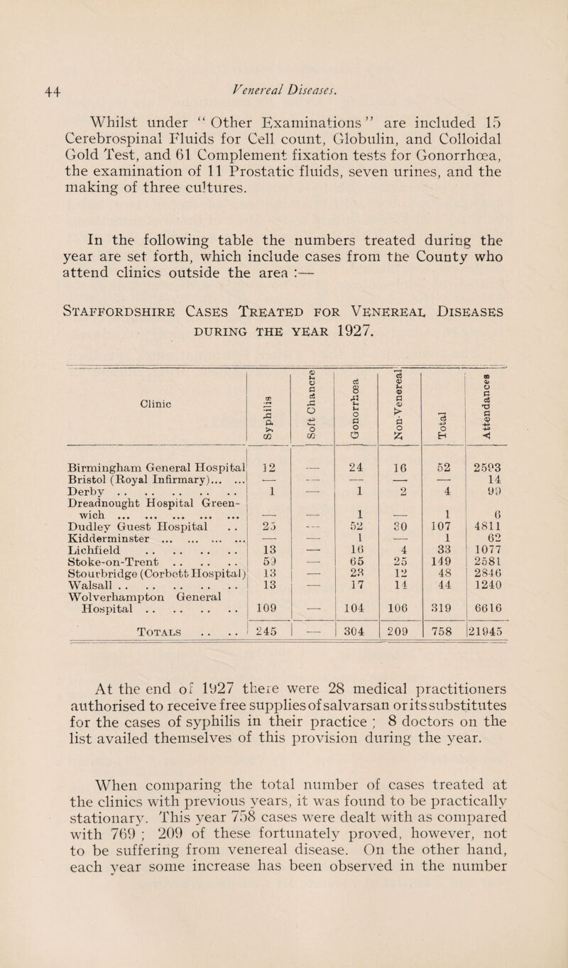 Whilst under “Other Examinations” are included 15 Cerebrospinal Fluids for Cell count, Globulin, and Colloidal Gold Test, and 61 Complement fixation tests for Gonorrhoea, the examination of 11 Prostatic fluids, seven urines, and the making of three cultures. In the following table the numbers treated during the year are set forth, which include cases from the County who attend clinics outside the area :— Staffordshire Cases Treated for Venereae Diseases DURING THE YEAR 1927. Clinic Syphilis 1 Soft Chancre 1 Gonorrhoea C3 1=1 <o > is o Total ~ i Attendances Birmingham General Hospital 12 24 16 52 2593 Bristol (Royal Infirmary). •— — — — — 14 Derby. 1 —■ 1 2 4 99 Dreadnought Hospital Green¬ wich. ••• ••• ••• ••• 1 1 6 Dudley Guest Hospital 25 52 80 107 4811 Kidderminster . —• — 1 ■—■ 1 62 Lichfield . 13 — 16 4 33 1077 Stoke-on-Trent. 59 — 65 25 149 2581 Stourbridge (Corbett Hospital j 13 —- 23 12 48 2846 Walsall. 13 — 17 14 44 1240 Wolverhampton General Hospital. 109 —■ 104 106 319 6616 Totals 245 304 209 758 21945 At the end of 1927 there were 28 medical practitioners authorised to receive free supplies of salvarsan or its substitutes for the cases of syphilis in their practice ; 8 doctors on the list availed themselves of this provision during the year. When comparing the total number of cases treated at the clinics with previous years, it w^as found to be practically stationar}^ This year 758 cases were dealt with as compared wdth 769 ; 209 of these fortunately proved, however, not to be suffering from venereal disease. On the other hand, each year some increase has been observed in the number