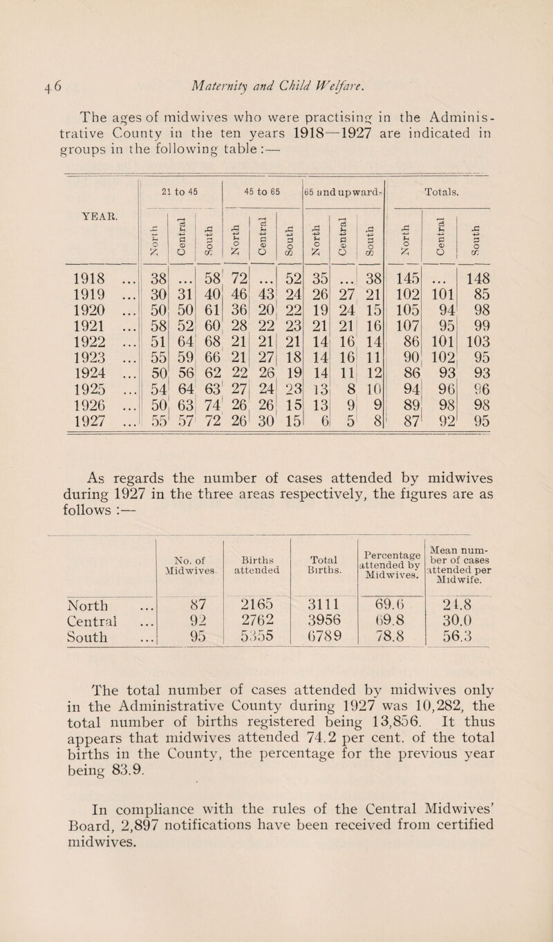 The ages of midwives who were practising in the Adminis¬ trative County in the ten years 1918—1927 are indicated in groups in the following table: — YEAR. 21 to 45 45 to 65 65 ynd up wards Totals. X* O g. Central j ! South ! o Central South North 1 Central I South North j Central i South ! 1918 ... 38 58 72 • • • 52 35 ... 38 145 • « • 148 1919 ... 30 31 40 46 43 24 26 27 21 102 101 85 1920 ... 50 50 61 36 20 22 19 24 15 105 94 98 1921 ... 58 52 60 28 22 23 21 21 16 107 95 99 1922 ... 51 64 68 21 21 21 14 16 14 86 101 103 1923 ... 55 59 66 21 27 18 14 16 11 90 102 95 1924 ... 50 56 62 22 26 19 14 11 12 86 93 93 1925 ... 54 64 63 27 24 23 13 8 10 94 96 96 1926 ... 50 63 74 26 26 15 13 9 9 89 98 98 1927 ... 55 57 72 26 30 15 6 5 8 87 92 95 As regards the number of cases attended by midwives during 1927 in the three areas respectively, the figures are as follows :— No. of Midwives. Births attended Total Births. Percentage attended by Midwives. Mean num¬ ber of cases attended per Midwife. North 87 2165 3111 69.6 21.8 Central 92 2762 3956 69.8 30.0 South 95 5355 6789 78.8 56.3 The total number of cases attended by midwives only in the Administrative County during 1927 was 10,282, the total number of births registered being 13,856. It thus appears that midwives attended 74.2 per cent, of the total births in the County, the percentage for the previous year being 83.9. In compliance with the rules of the Central Midwives’ Board, 2,897 notifications have been received from certified midwives.