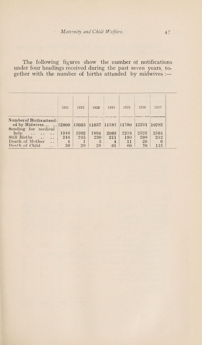 The following figures show the number of notifications under four headings received during the past seven years^ to¬ gether with the number of births attended by midwives :— . 1921 1922 1923 1924 1925 1926 1927 IS umber of Births attend¬ ed by Midwives. 12800 13033 11637 11382 11780 12201 10282 Sending for medical help . 19t8 1992 1894 2083 2219 2523 2561 Still Births 244 245 230 211 190 208 212 Death of Mother 4 1 5 4 11 20 6 Deoth of Child 39 29 20 61 60 70 115