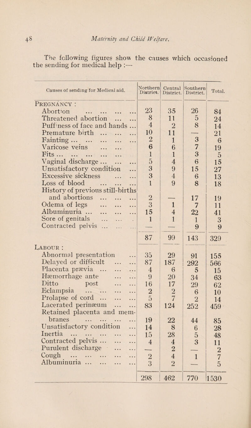 The following figures show the causes which occasioned the sending for medical help Causes of sending for Medical aid. Northern District. Central District. Southern District. Total. Pregnancy : Abortion . 23 35 26 84 Threatened abortion . 8 11 5 24 Puff mess of face and hands ... 4 2 8 14 Premature birth . 10 11 — 21 Fainting. 2 1 3 6 Varicose veins . 6 6 7 19 Fits A iUO ••• ••• ••• 9»e 1 1 3 5 Vaginal discharge .. 5 4 6 15 Unsatisfactory condition 3 9 15 27 Excessive sickness . 3 4 6 13 Eoss of blood . 1 9 8 18 History of previous still-births and abortions . 2 17 19 Odema of legs ... . 3 1 7 11 Albuminuria... 15 4 22 41 Sore of genitals . 1 1 1 3 Contracted pelvis. — — 9 9 87 99 143 329 Eabour : Abnormal presentation 35 29 91 155 Delayed or difficult . 87 187 292 566 Placenta praevia . 4 6 5 15 Haemorrhage ante . 9 20 34 63 Ditto post . 16 17 29 62 Eclampsia . 2 2 6 10 Prolapse of cord . 5 7 2 14 Eacerated perinaeum . 83 124 252 459 Retained placenta and mem¬ branes . 19 22 44 85 Unsatisfactory condition 14 8 6 28 Inertia . 15 28 5 48 Contracted pelvis. 4 4 3 11 Purulent discharge . ___ 2 2 Cough . 2 4 1 7 Albuminuria. 3 2 — 5 298 462 770 1530