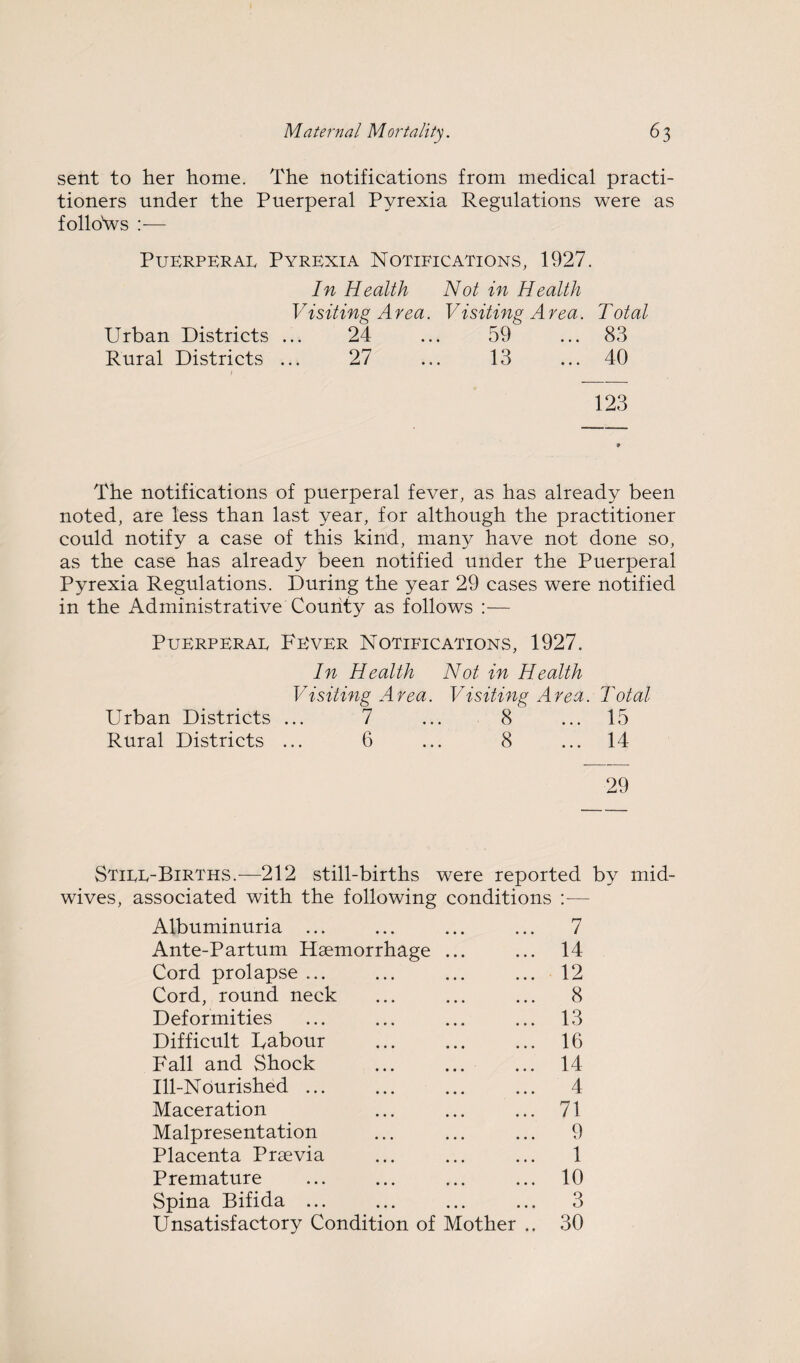 sent to her home. The notifications from medical practi¬ tioners under the Puerperal Pyrexia Regulations were as folloVs :— Puerperal Pyrexia Notifications, 1927. In Health Not in Health Visiting A rea. Visiting A rea. Total Urban Districts ... 24 ... 59 ... 83 Rural Districts ... 27 ... 13 ... 40 t 123 The notifications of puerperal fever, as has already been noted, are less than last year, for although the practitioner could notify a case of this kind, many have not done so, as the case has already been notified under the Puerperal Pyrexia Regulations. During the year 29 cases were notified in the Administrative County as follows :— Puerperal Fever Notifications, 1927. In Health Not in Health Visiting Area. Visiting Area. Total Urban Districts ... 7 ... 8 ... 15 Rural Districts ... 6 ... 8 ... 14 29 Still-Births.—212 still-births were reported by mid¬ wives, associated with the following conditions :■— Albuminuria ... ... ... ... 7 Ante-Partum Haemorrhage ... ... 14 Cord prolapse ... ... ... ... 12 Cord, round neck ... ... ... 8 Deformities ... ... ... ... 13 Difficult Uabour ... ... ... 16 Fall and Shock ... ... ... 14 Ill-Nourished ... ... ... ... 4 Maceration ... ... ... 71 Malpresentation ... ... ... 9 Placenta Praevia ... ... ... 1 Premature ... ... ... ... 10 Spina Bifida ... ... ... ... 3 Unsatisfactory Condition of Mother .. 30