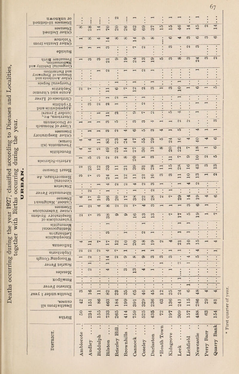 Deaths occurring during the year 1927, classified according to Diseases and localities, together with Births occurring during the year. 67 nmou5[an jo panijap-iTT eas'BasrQ . . . . (jq *1—1 - r-l .r-lT—1 • tH • • . . • . : • • • • • ** ••• • • • • * — . 88803381(1 paupaa J9qio 28 14 70 20 26 62 69 I 15 2 aauatoiA lUOJj sq^jooaa -ispio 1 1 8 4 14 8 8 14 9 8 • • • • 6 4 3 6 3 6 • •C'C'O • - CO - CJCO • • ' • • ppoig a.Tn^'Bma.Tj ‘uoir'BttuopBTO put! .^iniQ^rr I'B^queSuoo r-lCOCO'-lOlO^•r;^C001K3COGOCO'^CO(n rH T-H ^ uopt.tnpTBj put; Xou’BuSe.tp'JO sasBasiQ pire sjuapioov -rapio ♦ ’T—*1—'T—• • • •rH • • • . . • • • • . • • • • • , . • • • • si8dag “[Pjadjanp • • •• •••• S[tuiida_^ 9 7 ... 11 6 7 12 2 3 1 3 10 1 6 1 1 5 jaAip; j0 8isoqjjio 1-1 (M rH • rH • • • t-H • * • • • •• • •** . sijqqdAX • 00 (M IM rH • ; 1 I '. ; . ^ ,-1 . (81^84; <(, japun) ‘•Oiv ‘‘B8oqjJt3i(]; . rH cq • c; t- !M • u: hH • .-i ■ ; * * ^ * * * • • ranuapouQ jo t[Ot3nio;g JO jaoin rHrHi-HCOlO •COCO'rt’'-H'—| saspasia . rHi-(C0<M-H^OU0C0-ri;T-|lO •HHrHr-‘ pp) piaoxnnaup sijiqouoja .Hi-rtlrHCOCO''3!t^^05U3-rTiaJ'i’0 -JICO r,Hr^(MCOlOHiC'OCCGOO(MC-GO-HCD T-r 'TjiCJrHCOCOrH (MCO 'H sisojaxog-oijajjv I—ilOCQClClCOOrHCO •iHtHCOaCOUJ CO ; >-1 8S'I388[(I 'IJPaH ay ‘aPt3tTJJoui08H {pjqajao sajappid J8Aad oijPttiuaqp 8803881(1 in'BuSqpjy 'jaouPf) COP'JCJCO'HiHOlrHOO’HtOGCCOCOCOW Cl iH 00 iH CO CO CO CO -H rH CO IH rH CO CO '^31 1—t ^ 0 CO CO 0 CO r—i r-i Ht; d Cl -rt* Cl 00 rH • rH Cl . • * 9 • - i-H • -1—i *04 •!—1 • • * • •• • • ••••• Ht;iHOCOOI>C>C C100CltHOi'<^05''t<CD rH rH CO Cl rH CO Cl Cl d r-r rH sespastd enoxnojaqnx jauio rH Cl ■’TOO Cl dCr^ 00 rHiHiHCOCOrH • raaqsAg Ajojo3jid8ad JO eosojnaiaqn.T, 8iji3aiaa]?} IPoaoDoSuinapiT 2 7 3 38 9 9 16 13 13 n 1 < 17 5 19 1 7 rr-'-iH-'-iHr-(••• 'BoiPjuqjad 8nq'Bqdaaua; CO - iH - d rH • • tH 1—1 ■Bzaanpui rnrHC'-C^dOOGOOld'^rHOlOtHTlH rH iHTHrHdrHlH drHlH 'Btjaqaqdjd Cl Cl Cl rg! iH • iH rH • rH rH • •'^1 * rH • • • • qSnoQ SuidooqM 1 2 14 2 9 8 9 3 3 3 4 5 joAOd ja^jpog ■ ^ , . , . . H • . . sajspapi 2 4 3 13 4 1 1 • • • • • • • • « • « • • • • xodj['Btng . • . . . . . . . . . ^ . jaAad oijajud jpal j japun sqjpad 1 3 16 11 82 23 35 65 40 45 12 25 24 6 48^ 4 4