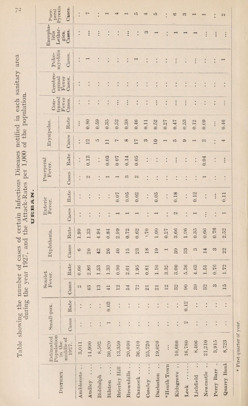 Table showing the number of cases of certain Infectious Diseases notified in each sanitary area during the year 1927, and the Attack-Rates per 1,000 of the population. cS H fH 0) Id © fH Cl P< ^ 04 <v to sS tr- . rH tH O 10 cc CO 01 p I CO J » IX) ^ o M o tH CO o: o Hh in 0 13 K w K^a © 0 g S P -5 ^ ^ O (-1 • ^ e S 6 3r^ ^ I a; pp> 0 05 UO cq CO CD rH cq t- CO cq 05 CO cO p—H © p • 00 d 1X5 d CO d kO d CO d d r-^ d q d q d d q rH d 0 d • -5*1 d Q^ 1 w. w cc <M kO c- CO 0 CO 0 rH kO 05 rH oq . P cO 0 T-^ tH rH c3 © -M CO - CO t-H . CO 0 t- 0 t—H >0 0 » • . ■ . . -rtH 0 . • • 1 0 P d d 0 d d d i/2 5P 0) in . <M • rH r-M CO • • • • • • rH • P cO • • • • • • • • * Q 0 . * ^ ^ © g Rate • • • 0.07 0.05 cq q d • 0.05 • CO rH d • 0.12 1 • • • TfO 4C5 d r-^ in PqP <x> w • . . . rH rH rH . rH • cq . rH ; rH cO • * • • • • • • 0 0) CO CO 'tH 'tH 05 cq cq 0 0 c- CD CD kO 0 CD cq c6 01 CO 05 CO ■05 t' CD 0 cq CD CP CO CD t kO C-i p rH tH P d oq d d rH d co' rH d d d d ■+= in CO in ft CC 0 <M CD 0 kO CO CO i05 t-H 05 CO CO '5*1 CO cq c6 <M cq rH cq rH rH CO CO rH cq p 0 © 1 0 CO CO CO 0 rr kO rH 0 cq 0 CD CO co cq cO CD CO 0 CO 05 CD 05 CO rH CO 0 CO CD kO -+p ♦ O) P 0 d 1—< rH d d rH d rH co’ CO kO hH rH d rH © cO ^ r- Cf} P m 0) 01 CO CO cq Cl rH rH cq cq 0 Oi cq CO kO cO '<TjH i-H kO t cq cq CO 05 CO CO rH P © ©4 cO i • • . CO 0 ■ • • • • • • cq ’»H • • • • 0 ft 1 P 1 d d c6 g m OJ CO c-i m o ‘ a rH CO (cq cq • • ■ - ■ • • • a • • • * * k H O M K H (S) P • • • 1 ft • • • PJ © ~P o © a o <: B' 'd c CO • rH CO o M o r-t d cO O © CO o O o •4J M cS o P W * © !> o be ♦ rH © 0 !L| Pi 33 HP in P t-l 0 !>» ftk 0 • r*4 © cO m tC4 d O'