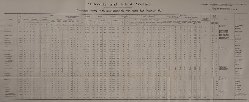 Maternity and Infant Welfare. Particulars relating to the work during the year ending 31st December, 1927. L.—LegilimUc. I.—IllegitimeU. ‘District* or parts of districts worked by emergency nurses (rt) One H.V. also serves part of Leek K.D. (A) Also serves part of Walsall R.D. fc) Also serves part of Willenhall U.D. JAbsorbedby Wolverhampton County Borough. 1st April, 1927. j Births. 1 Children on Visiting List at end uf 1927. on \^Vlfare Centre. No. of 1 Notified. 1 Transters Irom other District-s durincr the year. First Visits. Revisits. Total Visits. Vi.siting List during 19 27. Average Alonthly No. on books during 1927. Total No. of Attendances. Health ! Visitors. District. li 1 IL'gist-cred. Live I iirths. j Stillh )rn. — Bv By Parents and Over 10 days 1 One year and under five. Expec- 1 tant ] Mothers. Children. Expec¬ tant Mothers. Children. Expec¬ tant Mothers. Cliildrcn. Under Over ten days and One year and Trans¬ ferred to School Chill iren. Children. insanitary conditions rc)>orte<: to Medical Officer of Health. ( ' Remarks District. Z % *2 1 1 h^oll term.l Premature. 1 Full term Premature Midwives. Doctors. ten days. one year. Under | 1 vear Between' 1 & 5 years. Under 1 year Between 1 i: 5 years. Under 1 year Between 1 A 5 yeai-s. Under One Year One Year and under live. Deaths. Deaths. Removals Deaths. Removals Expectant Mother?. Under one yeai Betweei 1 and 5 Expectant Mothers. Under one yeui Between 1 and 5 Health Visitor Whole- part- L. 1. I. L. i. L. 1 I. L, I. L. I. L. 1. L. 1. L. I. L. I. L. I. L. I. L. I. L. I. L. I. L. I. years. years. time. time. URBAN. AUDLEY 14990 222 12 225 10 •3 — 7 1 2 — 204 7 33 4 __ _ 17 25 03 217 29 92 2064 3021 185 2281 3953 254 944 2 6 1 no o 9 75 227 ( 35 32 41 44 2 371 534 322 611 73 50 ) ) 30 3 _ Audley Centre Talkc Centre AUDLEY Biddulph .. S502 118 7 152 6 4 — 7 — — — 159 6 4 — — — 10 — 24 — 52 161 2 62 1356 3718 114 1517 3750 14'1 563 1 _ 7 31 __ 6 __ 40 125 7 50 97 43 576 684 94 — 2 («1 Biddulph Brown-hills 20690 399 15 384 7 5 — 15 — 4 — 402 7 0 — — — 14 — 21 89 403 10 158 1037 4715 247 2340 4764 388 1771 11 — — 17 1 31 — 10 — 38 310 1 5 1 80 39 76 66 44 78 37 19 1102 574 818 593 659 1210 47 48 48 j- 63 3 — BrownbilU Centre Norton Canes Centre Walsal! Wood Centre Brown HILLS Heath Town- 69 3 68 1 2 — 3 — — — 71 1 2 _ _ ■ 20 54 40 280 623 09 334 023 1 1 0 8 1 12 75 { 1 3 71 34 89 71 4 20 383 163 267 231 13 13 1 ( 13 O ♦ - ♦ — Heath Town Centre Mosely Village Centre JHeath Town Kidsgrove Licheielii 10060 6400 192 146 5 11 198 135 4 8 o 1 — lo 5 — 1 1 — 206 123 4 5 5 19 — — — 22 7 2 33 7 1 43 04 223 129 24 3 50 126 1060 1083 2061 1371 93 190 2102 1212 2085 1374 180 110 GOO 390 5 1 — 12 — 16 3 1 32 26 1 12 3 — 72 30 — f 145 ■( 111 1 4 31 39 39 34 55 20 0 88 263 250 856 274 259 515 48 33 93 ( ) 7 0 o o — Harriseahead Centre Kidsgrove Centro (Centre closed 80, 5.27—19 9 27). Kidsgrove Lichfield I‘ERRV Barb 3915 61 “ 53 — 1 — — — — — 5 — 49 — — — 3 6 _ 25 GO 16 20 375 477 51 441 493 2S 105 __ _ _ 2 1 — — — 7 — 55 3 18 31 34 393 426 49 4 1 {’>) Perry Barr Quarry Bask .. 8723 152 110 1 — — 4 — — — 143 1 1 — — — 6 — 10 22 150 9 15 578 1727 37 734 1730 148 60S 2 _ _ _ 3 _ 7 __ 3 — 38 141 — 64 30 — 1108 315 50 10 — Quarry Bank Kugeley .. 5561 101 5 97 — — — 1 — — — 91 — 7 — 1 — 10 — 21 — 19 100 15 7 662 1718 20 752 1733 93 328 1 — — _ 2 — 8 — 3 — 22 68 — 17 44 — 193 419 26 1 1 — RUoeley 5 62 51 940 8C3 93 Bleak House Centre Sedgley Sedgley .. 19»40 1 398 7 383 11 5 — 5 1 3 — 356 12 40 — — — 22 — 41 — 191 409 34 OS 2565 5227 289 2974 5201 351 1456 6 _ 1 — 20 _ 33 7 13 77 — 330 i 38 53 623 519 50 i 30 3 Lower Gornal Centre Short IIeath 4935 102 •> 05 1 — — 3 — — — 76 1 22 — — — — — — 44 186 — 68 1425 1498 112 1011 1498 126 275 — — — — 13 — 11 — 2 — 6 — 66 — 23 2G — 440 315 51 9 1 \c) — Short Heath Tamwobth 8018 159 7 138 3 1 — 4 — — — 117 2 26 1 — — — — 1 32 122 3 49 851 1318 81 973 1321 104 446 3 — — 6 1 14 — 3 “ 30 — 118 2 55 72 12 957 1106 49 3 — Tamw-ohth Uttoxeter 5029 101 6 88 5 1 — — 1 2 — 81 6 10 — — — S 20 — 3 96 12 S 1206 1614 11 1302 1626 95 323 1 — — — 3 — 11 1 3 17 — 85 3 30 81 26 443 966 91 7 o Uttoxeter WEDyESFlELD 8039 178 8 149 3 2 — o — — — 118 3 35 — — o — 2 — 87 183 11 120 866 1688 207 1049 1699 161 457 o — — — 2 15 1 5 — 16 1 101 2 42 62 32 876 997 48 7 — WEDNESFIELI) WlLEENHALE 21850 431 10 356 5 13 — 6 2 — 140 3 237 2 — _ 82 — 176 _ 97 305 53 173 3031 5797 270 3426 5850 407 1383 14 — O — 30 — 67 — 34 1 139 200 2 118 106 34 2094 1071 244 121 3 — Willenhall RURAL. RUR.4L. Blore Heath 2696 37 7 28 «> o — 1 — — — 30 2 1 — — — 1 — o — 30 38 9 23 347 504 53 385 513 24 106 1 — 1 — — — — — — — 2 25 — — — — — — — — 3 Blore Heath Cheadle . . 26500 481 22 444 7 U — 17 — 5 3 390 9 90 1 — — 16 — 30 — 17S 448 45 364 3355 6351 542 3803 0396 4S6 1553 10 — 1 — 5 — 24 — 11 1 34 — 278 7 32 46 11 473 923 51 6 1 8 • Cheadle Gnosall 4679 81 5 59 3 1 — - — — 54 3 10 — — — 2 — 7 1 44 52 s 161 581 860 205 633 868 63 238 1 — — — 6 1 2 — 10 — 28 — — — — — — — — — O GNO.SALL 2 63 77 39 592 549 50 Brockmoor Centre j _ 40 39 7 574 262 50 1 Pensnett Centre Kingswinford Kingswinford .. 22400 405 16 367 9 7 1 4 — - — 293 5 87 5 1 — 13 — -23 3 149 392 101 168 2990 5763 317 3382 5864 469 1286 10 — — 14 2 31 — 10 — 57 3 97 1 1 32 87 57 liU 454 1063 504 1342 73 49 j 3 Kingswinford Centre Wordslcy Centre Leek 14800 245 IS 219 < 1 — 13 1 3 154 2 82 6 — — 11 — 2*^ — 83 243 22 43 1406 3636 126 1649 3658 278 951 4 — 1 — 12 9 — 4 — 40 — 140 - — — — — — — — 15 o — Leek May-field .. 3805 53 — 41 »> 1 — 2 — — — 32 12 — -- — 4 — 7 1 42 30 8 54 637 1346 96 667 1354 58 219 1 — — — 3 1 — 1 — 2 — 51 — — — — — — — — — 4 • Mayfield NEVfrASTLE . . . ^ 6113 105 6 103 — 1 — 3 — 2 — 97 — 12 — — — 2 — 18 — 33 97 10 66 947 1748 99 1044 1758 92 366 — — 2 — 4 1 7 — — — 24 — 97 — — — — — — 7 — 1 • Newcastle 16 18 _ 257 228 48 4 Codftall CeDtre j — 17 42 1 319 671 48 28 Kinver Centre Skisdos 16200 265 17 234 14 2 _ 6 1 - i — 1S2 12 61 3 — _ 34 5 38 _ 53 284 31 51 ISlU 4923 106 2124 4954 211 745 6 _ _ _ 7 — 51 1 5 2 147 — 187 S — 25 25 — 558 341 49 i 3 — Upper Penn Centre SIESDON ( — 17 17 — 203 170 50 ) Wombourne Centre SXAFFORn 9403 139 6 122 3 6 — 5 — 1 — 117 1 17 3 — — 3 — 27 — lOG 105 39 280 1022 2072 392 H27 2111 98 401 4 — — 1 — 10 — 2 — 39 — 55 — — — — — — 3 — 7 * Stafford Stone 12300 185 10 106 o — 5 1 — 90 1 22 1 — — 7 2 47 — 85 99 23 258 1375 4049 343 1474 4072 114 572 — — — — G — 17 — 4 — 35 — 81 A . — — — — — — 1 — 5 • Stone Tamwortii 5901 104 — 106 — 3 2 — 1 — 95 — 17 — — — 7 — 39 1 31 83 30 94 690 1303 128 770 1333 71 357 — — — — 1 — 5 — 1 — 36 — 32 — — — — — — — — 5 * Tamw-orth Tutbuby .. S9C4 137 6 112 - — — — — — — !I0 •> ‘)0 — — — 5 — 24 3 72 103 26 179 1321 2S36 251 1427 2862 92 450 1 — 3 — 3 _ 18 — — — 20 — 86 — — — — — — — 3 1 1 * Tutbcky 1 TT(-»XETER 7933 110 8 84 3 — 5 — — — 72 1 20 1 — — 8 — 26 •) 99 111 210 181 848 1065 2S0 959 1S73 SO 307 — —■ — 1 1 11 — 1 1 24 — 94 —1 — — — — — - — — 4 • Utto.xeter Walsall .. 14250 253 10 213 5 _ 0 1 _ __ 196 2 28 1 _ _ 14 1 56 74 274 62 •12 1068 2352 116 1312 2414 195 856 8 _ _ 18 — 12 — 31 — 34 — 190 ( 2 25 47 27 437 529 50 ? Aldridge Centre Walsall — 46 76 3 599 812 48 i 49 1 — Peleall Centre PVHISHES. 1 PARISHES. Bly-mhili. and Weston. . 671 8 _ 15 - — — — — -■ — 14 — 1 — — — 3 — 5 — 20 11 2 18 135 228 47 146 230 9 36 — — — — — — 5 — — — — — — —) — ' — _ — Blymhill and Weston Dudley Castle Hill 25 - - - — — — — — — __ • Dudley Castle Hill 1 , 54ti7 14 4 51 1771 19642 18953